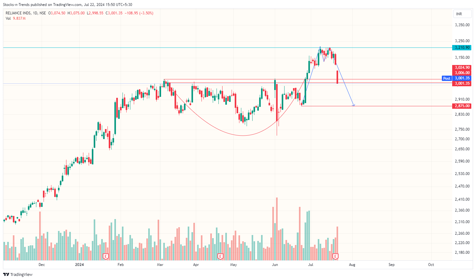 Imej Carta NSE:RELIANCE oleh Stocks-n-Trends