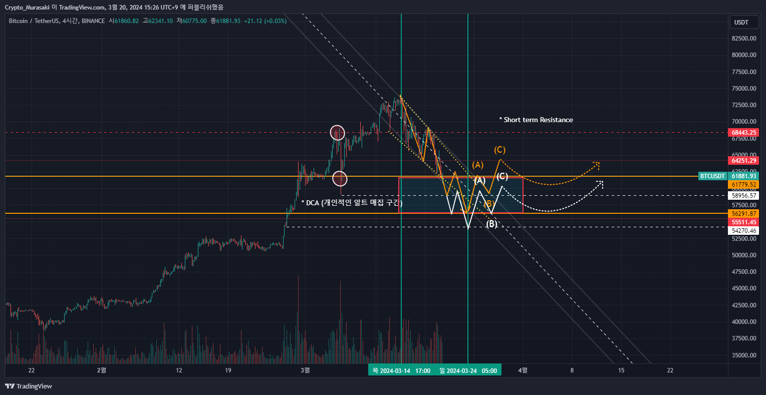 BINANCE:BTCUSDT Chart Image by Crypto_Murasaki