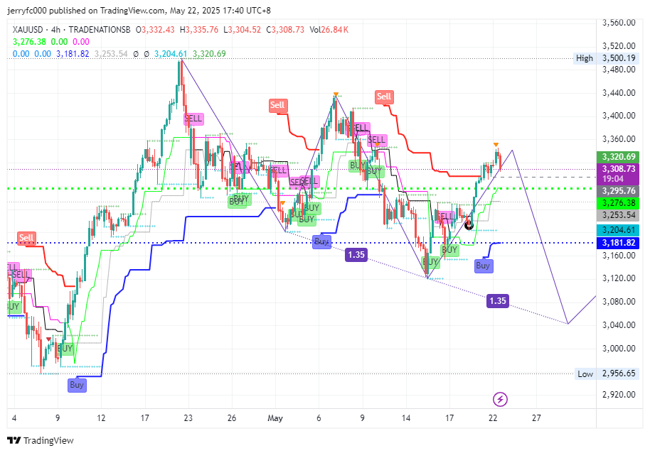 TRADENATIONSB:XAUUSD Chart Image by XPlusFarmer