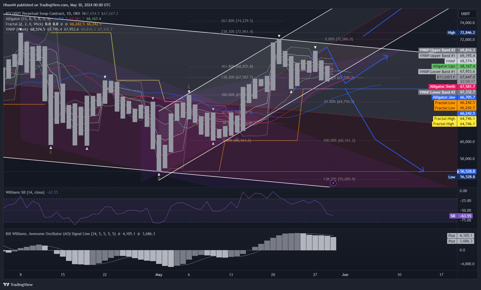 OKX:BTCUSDT.P Chart Image by Hhan44