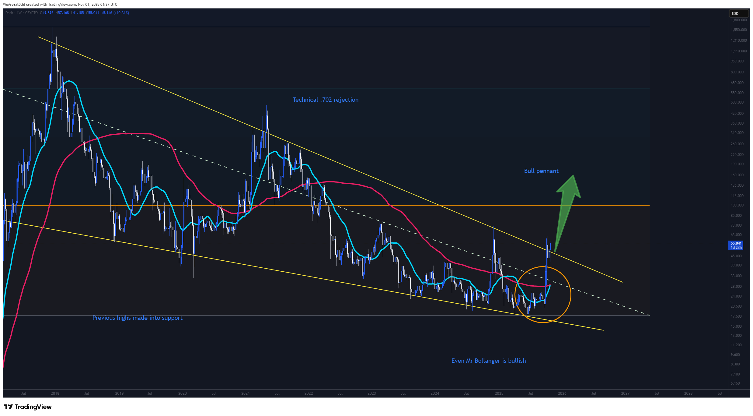 CRYPTO:DASHUSD Imagem do gráfico por WeAreSat0shi