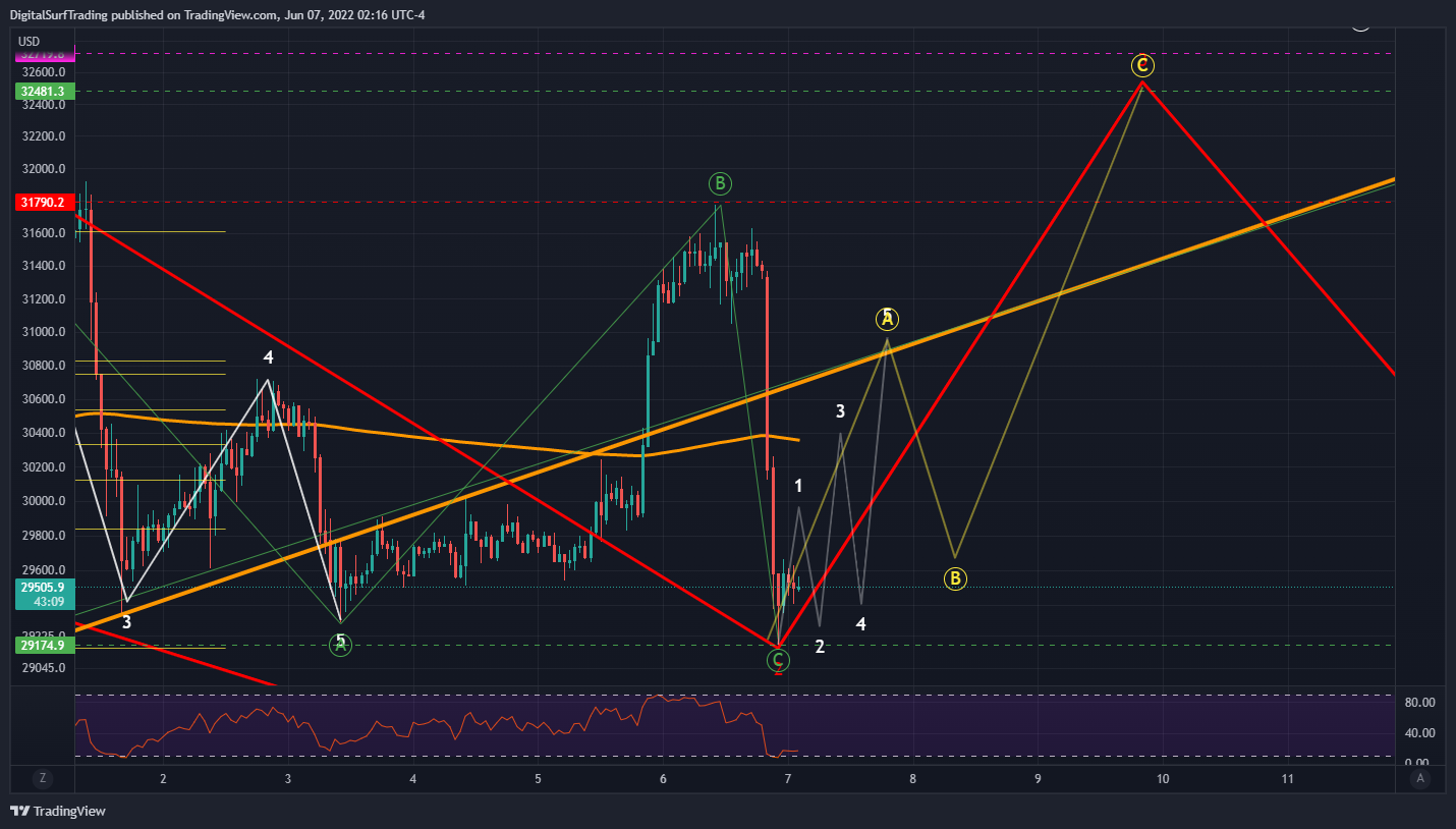 BITFINEX:BTCUSD Chart Image by DigitalSurfTrading