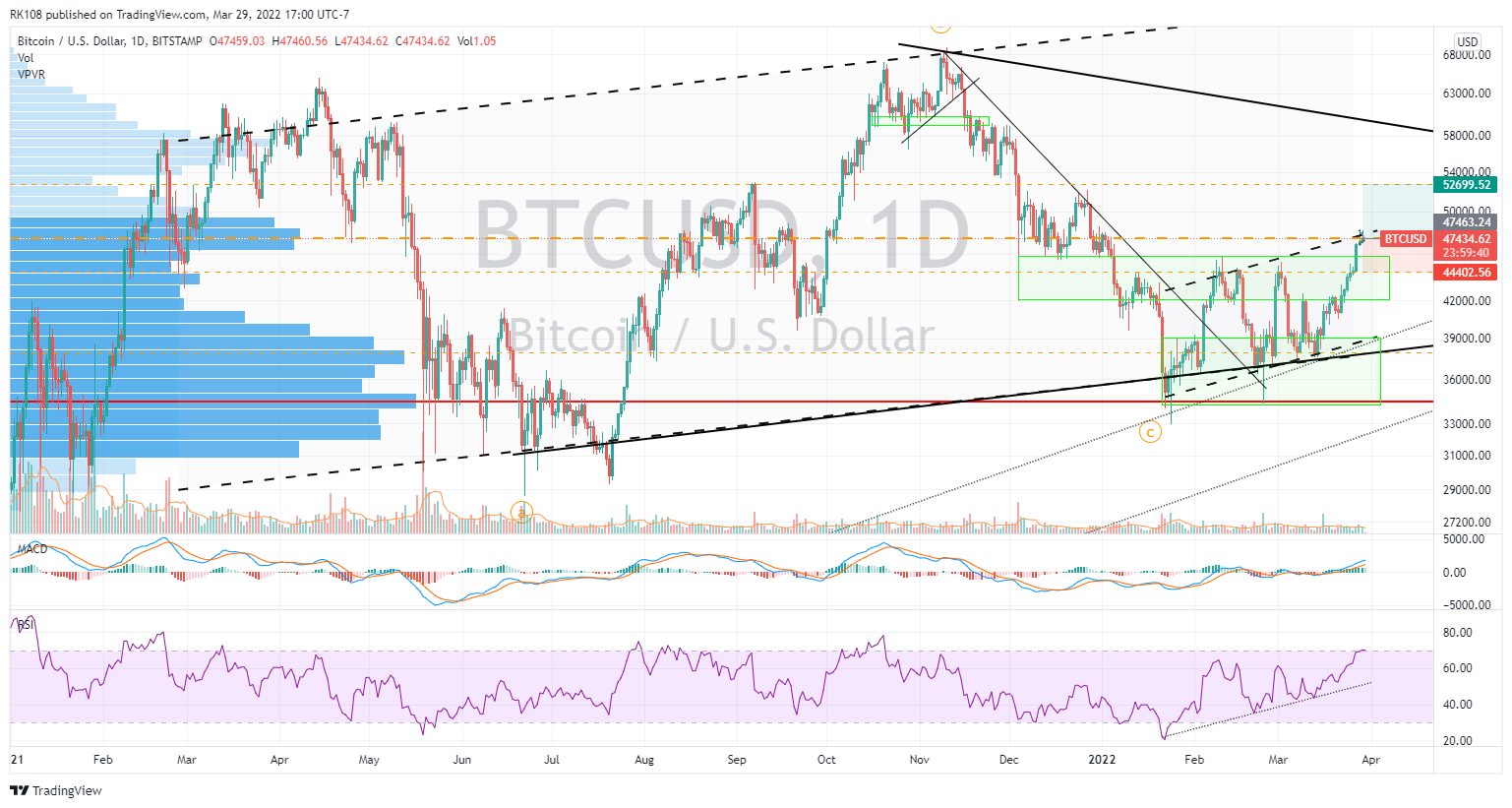 Снимок графика «BITSTAMP:BTCUSD» от RK108