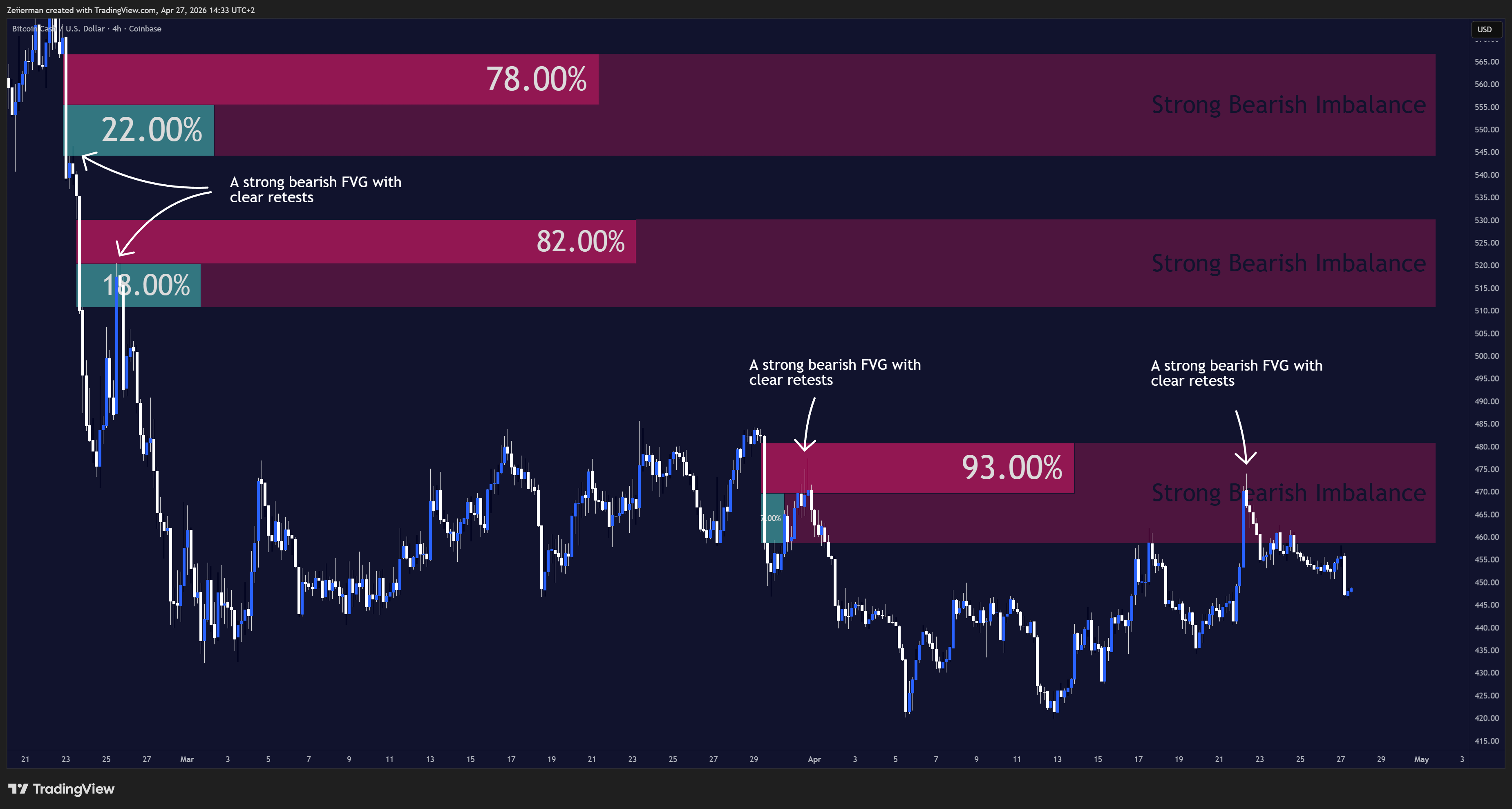 COINBASE:BCHUSD Obraz wykresu od Zeiierman