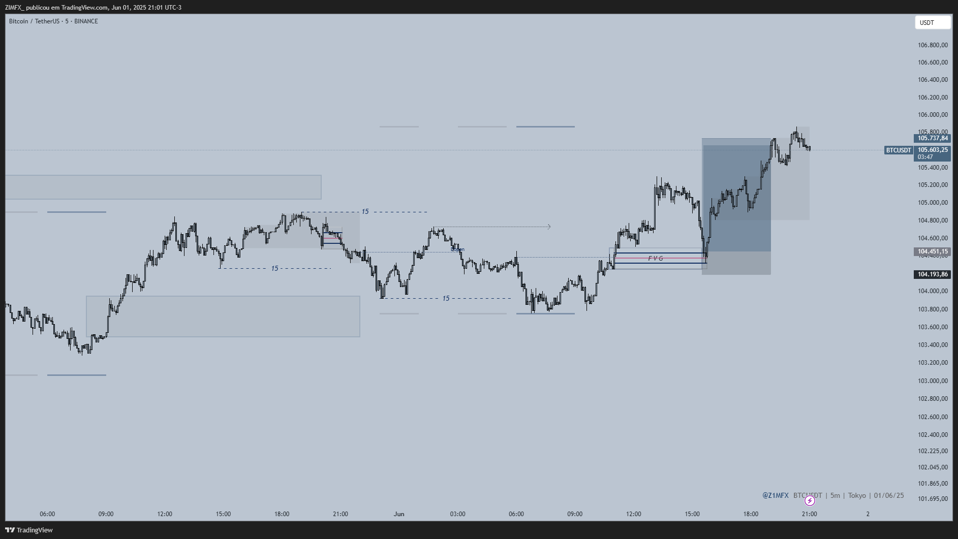 BINANCE:BTCUSDT Chart Image by z1mtrades_