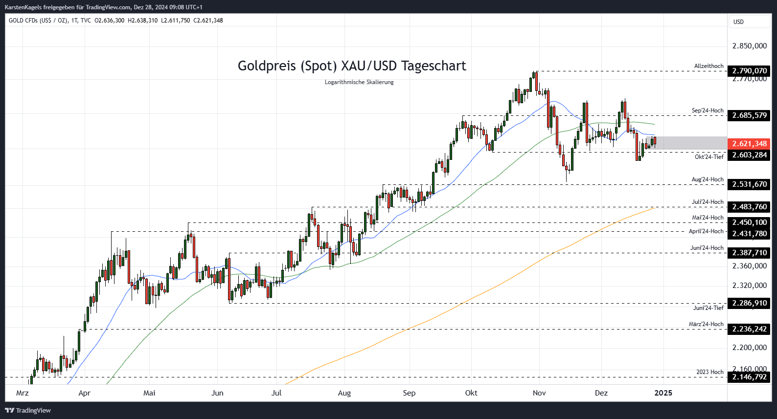 TVC:GOLD Chart Image by KarstenKagels