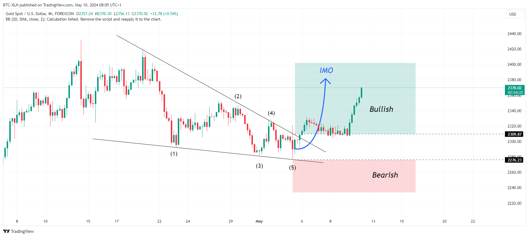 FOREXCOM:XAUUSD Chart Image by BTC-XLM