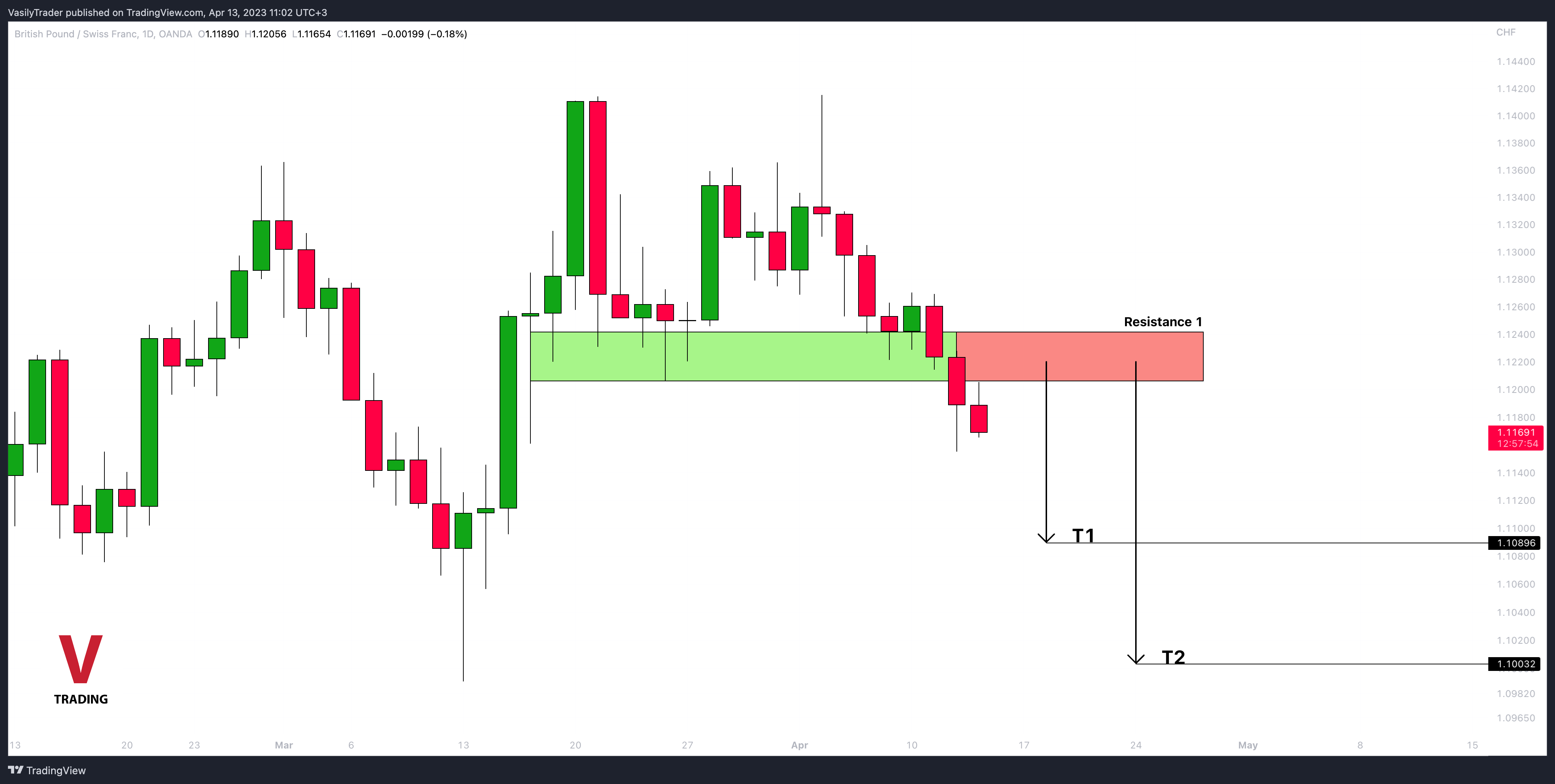 OANDA:GBPCHF Ảnh biểu đồ của VasilyTrader