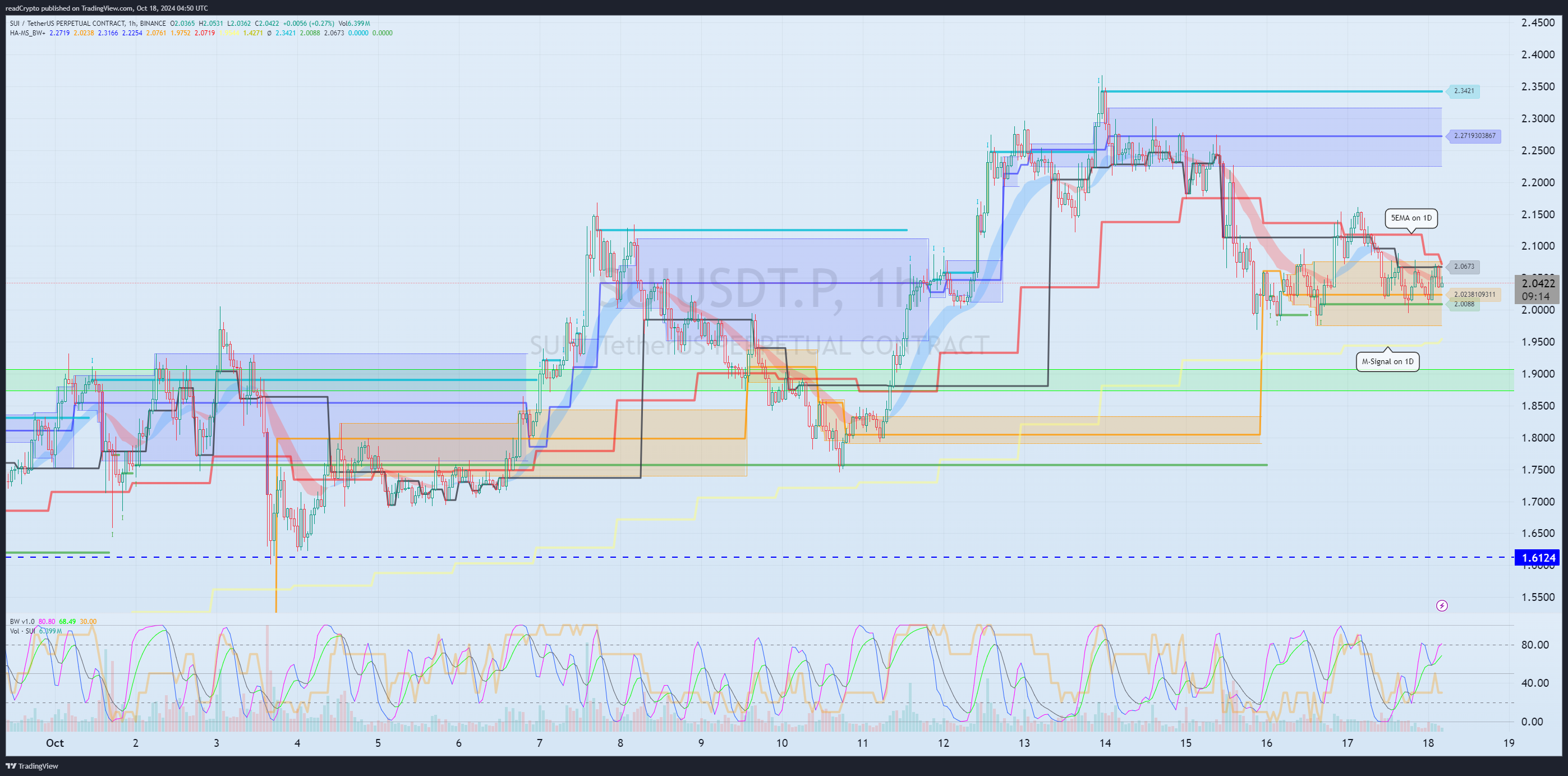 BINANCE:SUIUSDT.P Chart Image by readCrypto