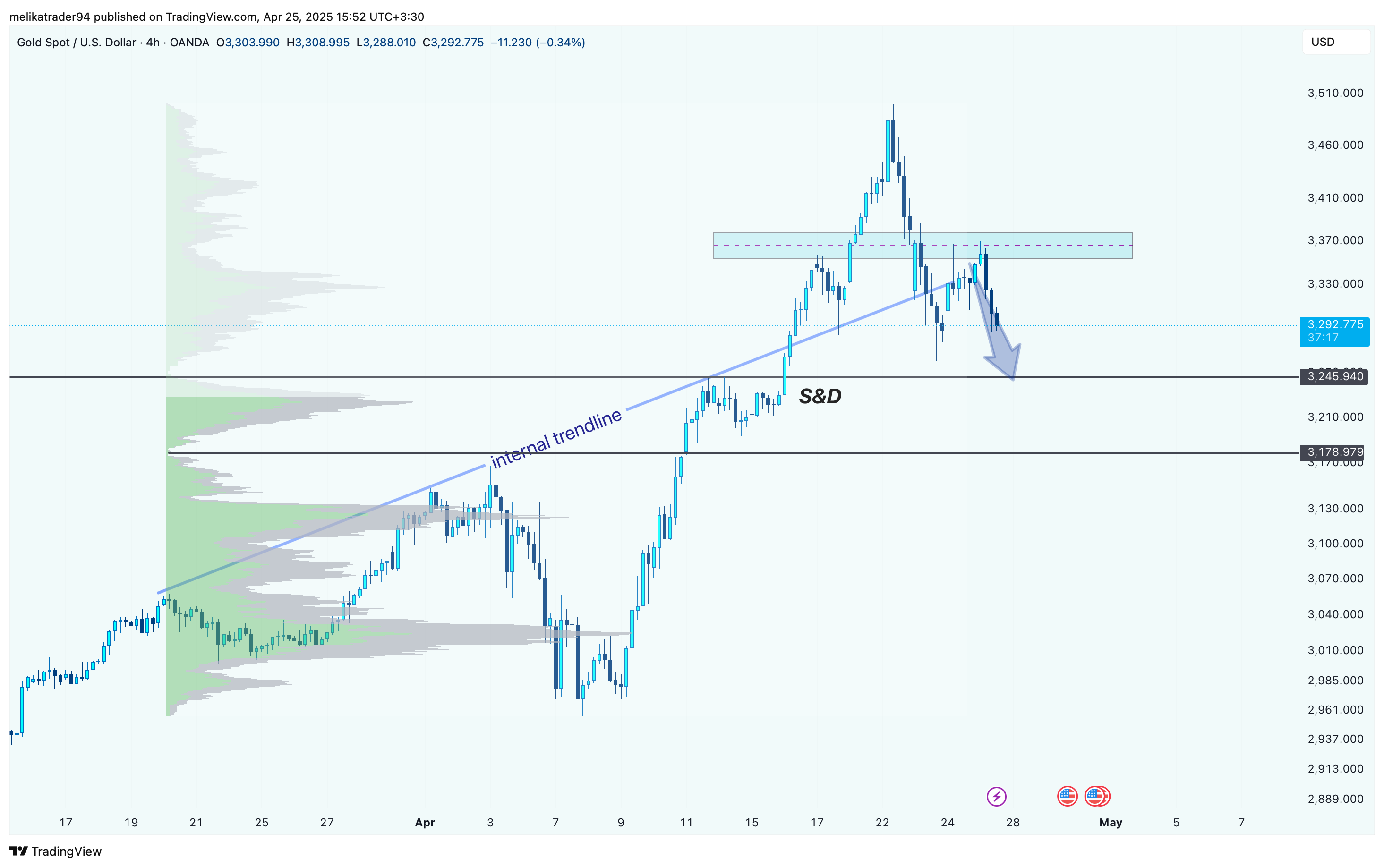 OANDA:XAUUSD Chart Image by melikatrader94