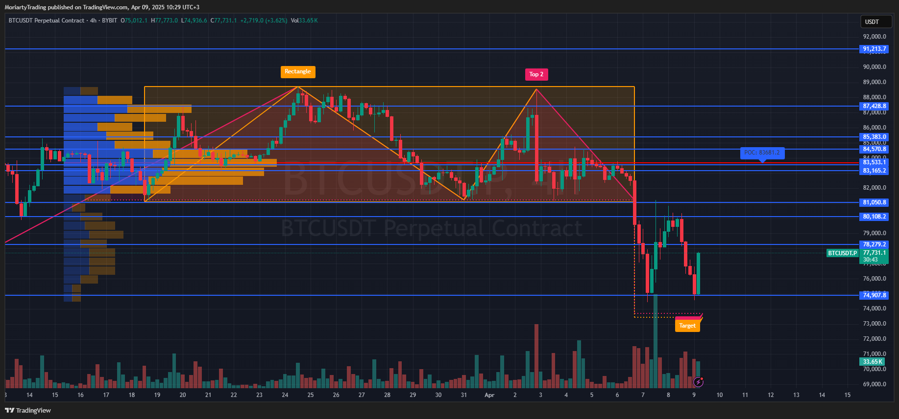 BYBIT:BTCUSDT.P Chart Image by MoriartyTrading