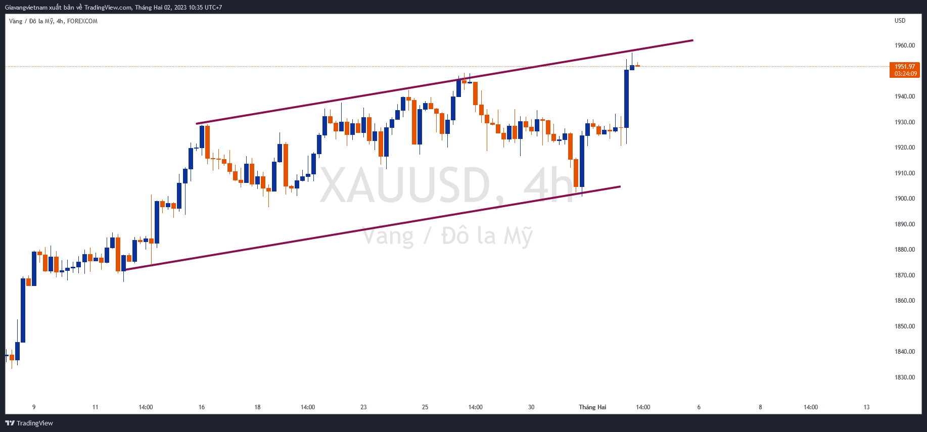 FOREXCOM:XAUUSD Chart Image by Giavangvietnam