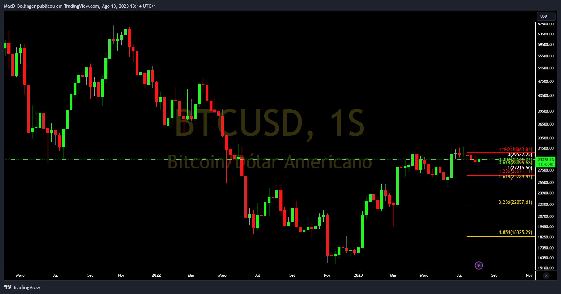 INDEX:BTCUSD Chart Image by MacD_Bollinger