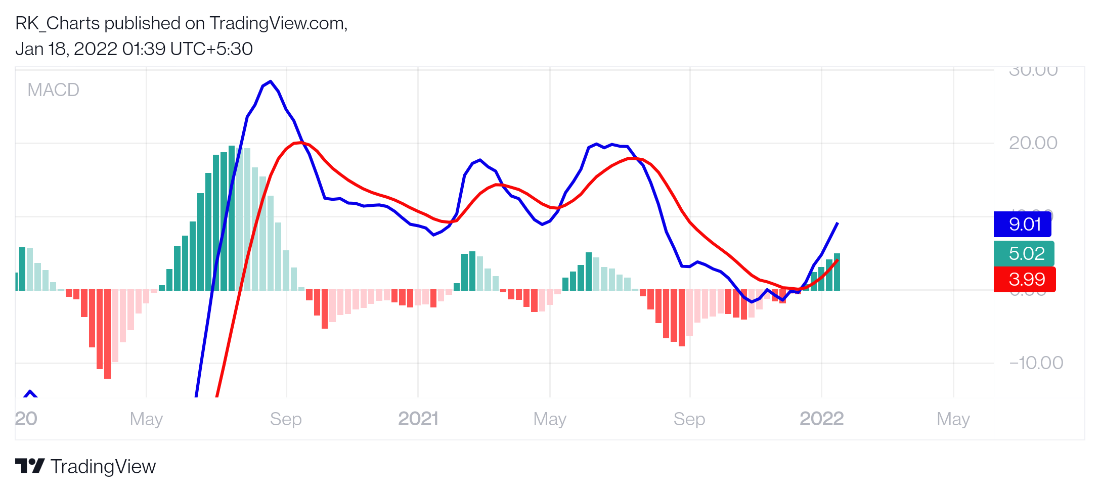 NSE:SHARDACROP Chart Image by RK_Chaarts