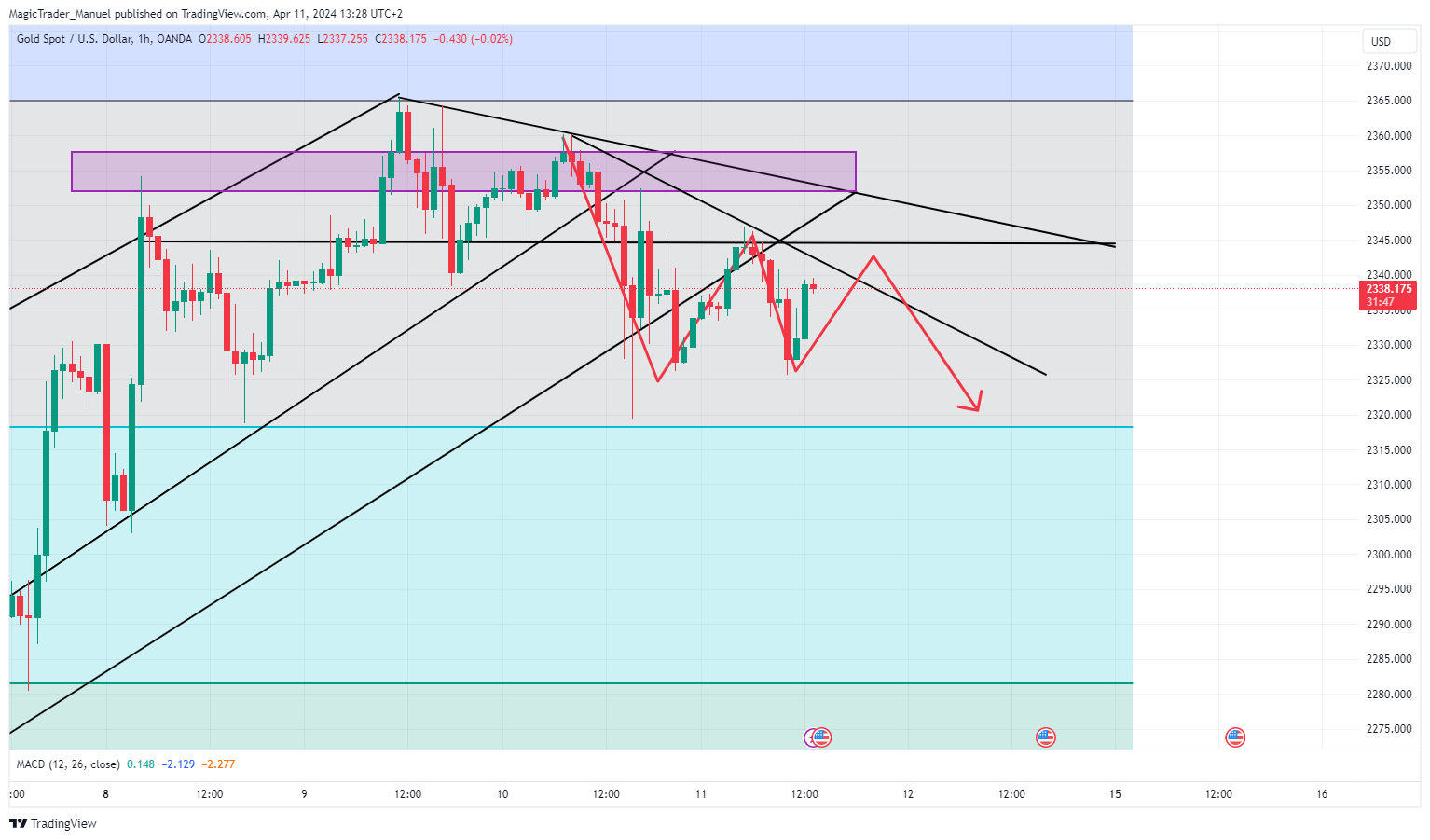 OANDA:XAUUSD Chart Image by MagicTrader_Manuel