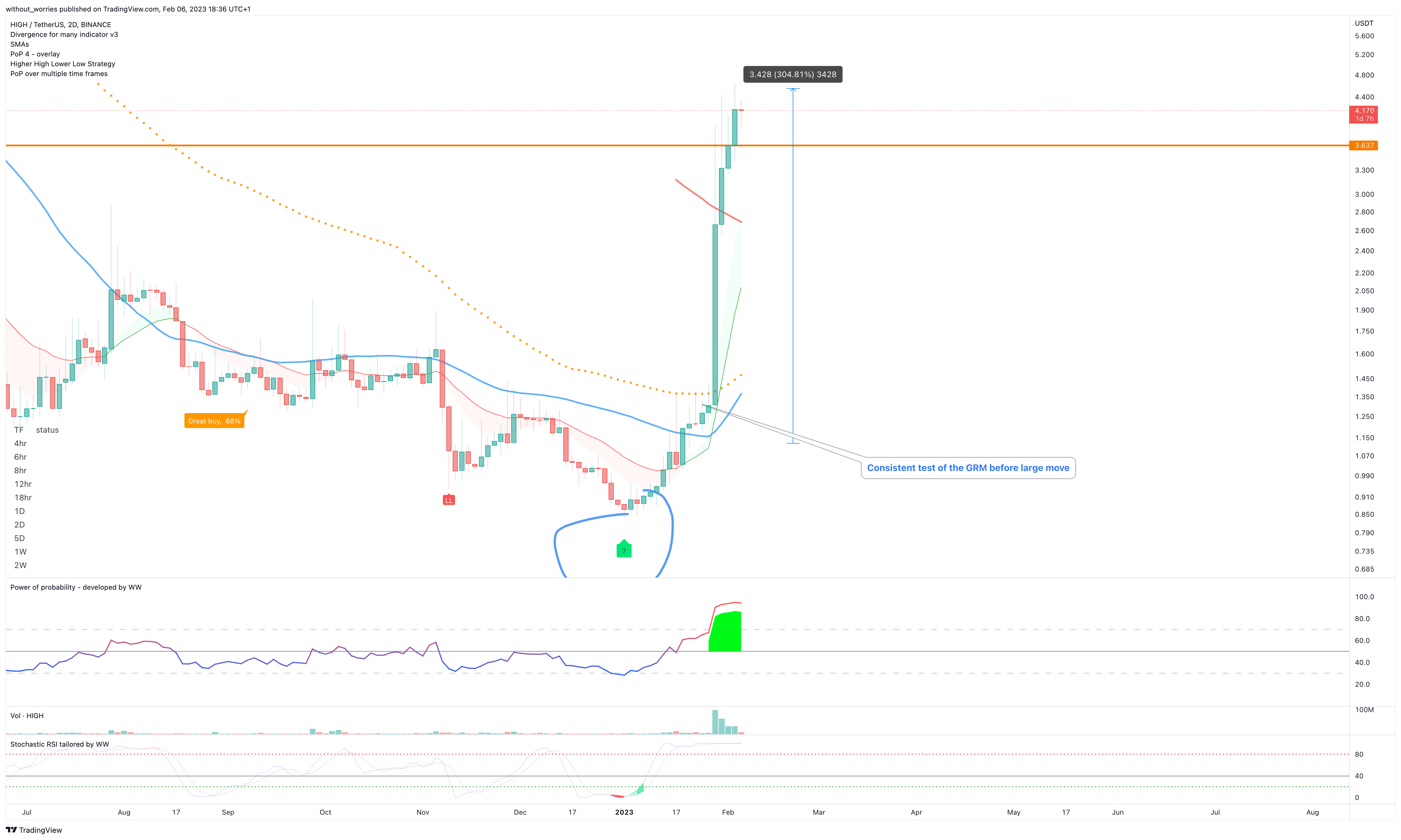 BINANCE:HIGHUSDT Chart Image by without_worries