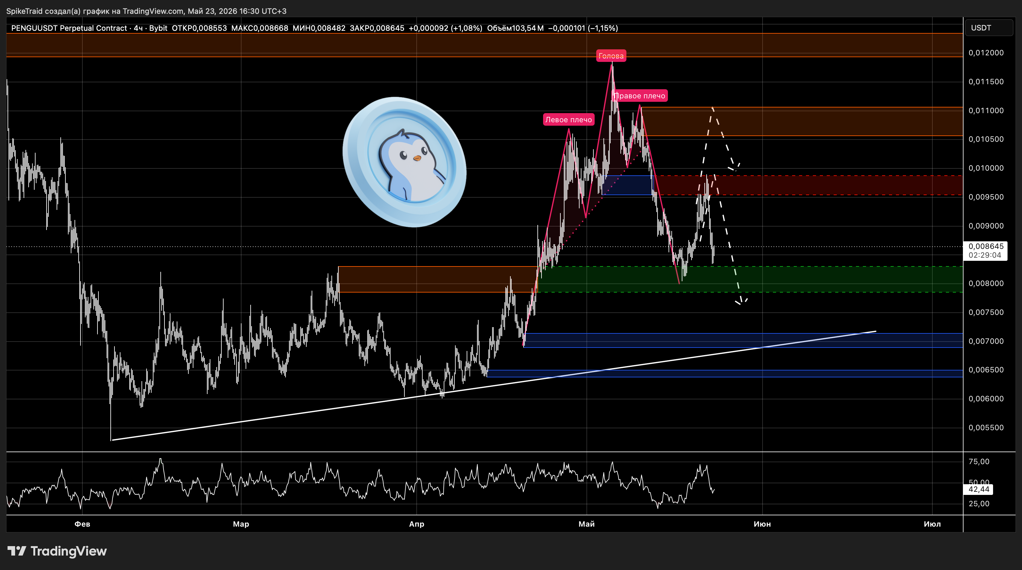BYBIT:PENGUUSDT.P Chart Image by SpikeTraid