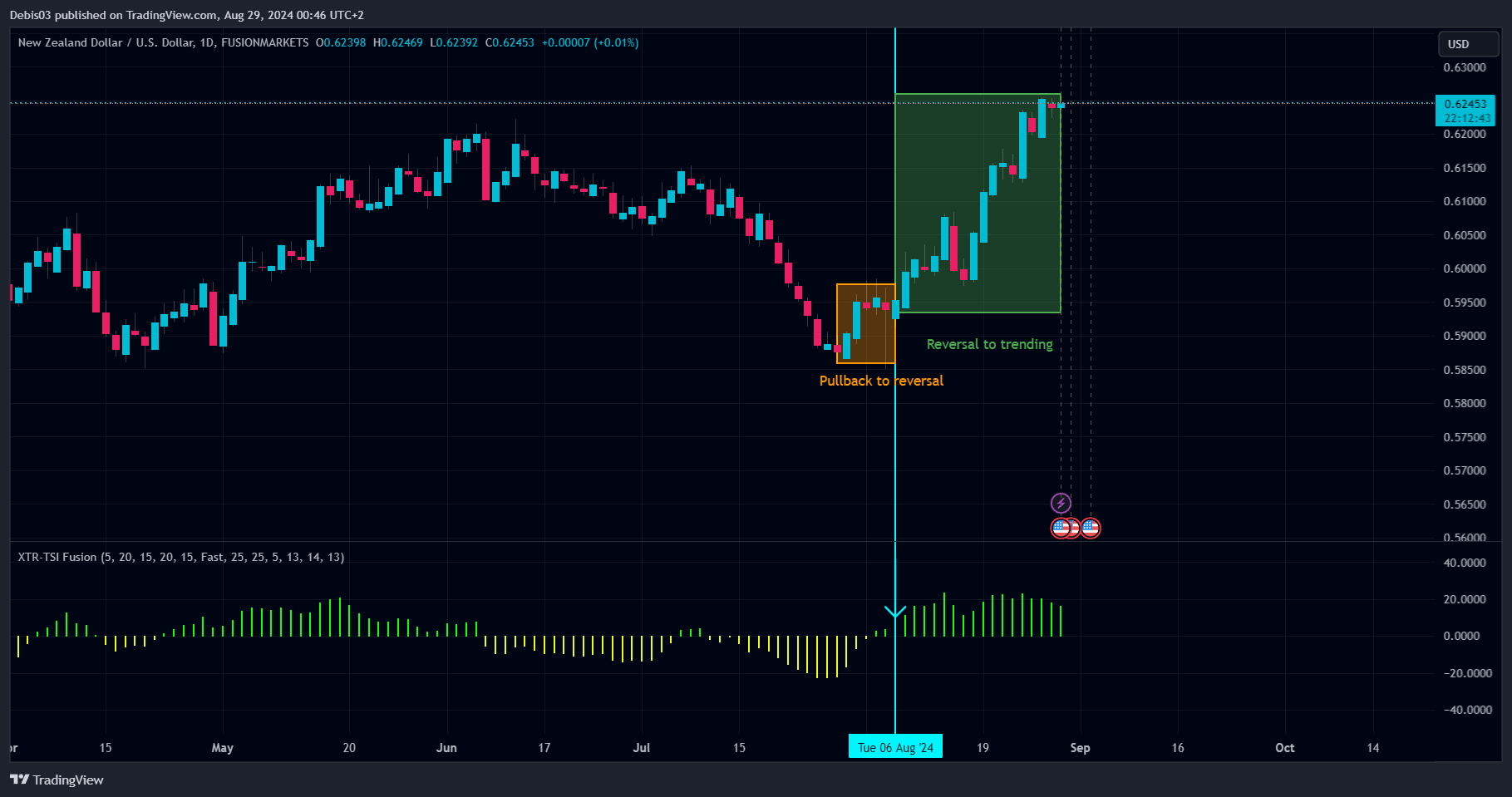 FUSIONMARKETS:NZDUSD Chart Image by Debis03