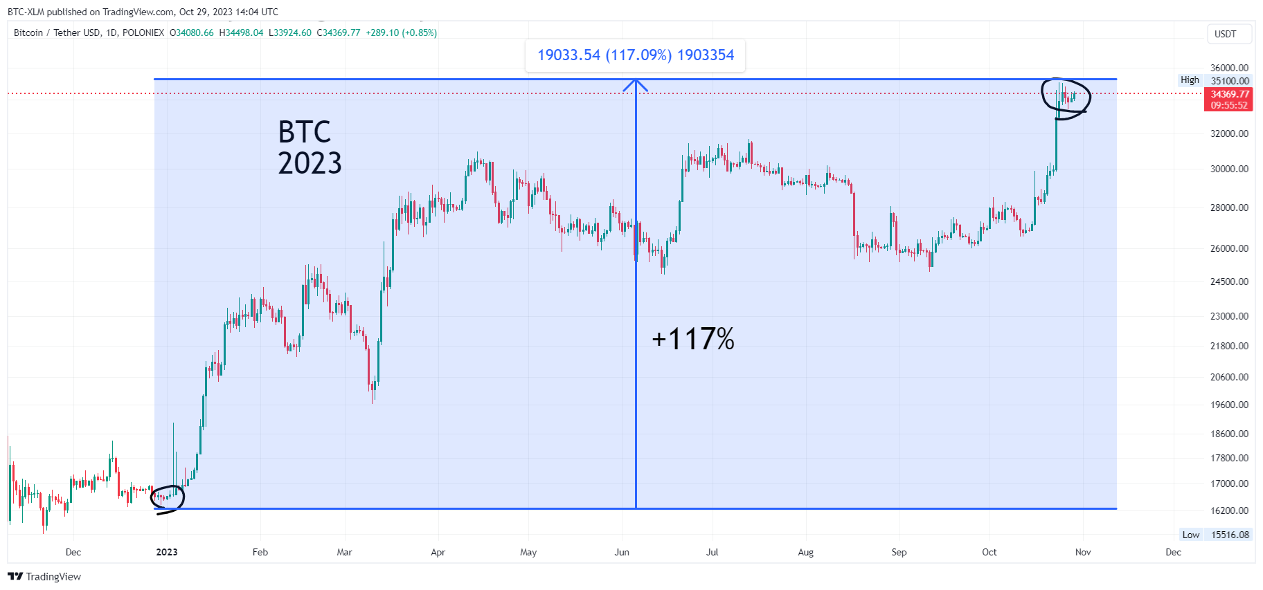 POLONIEX:BTCUSDT Chart Image by BTC-XLM