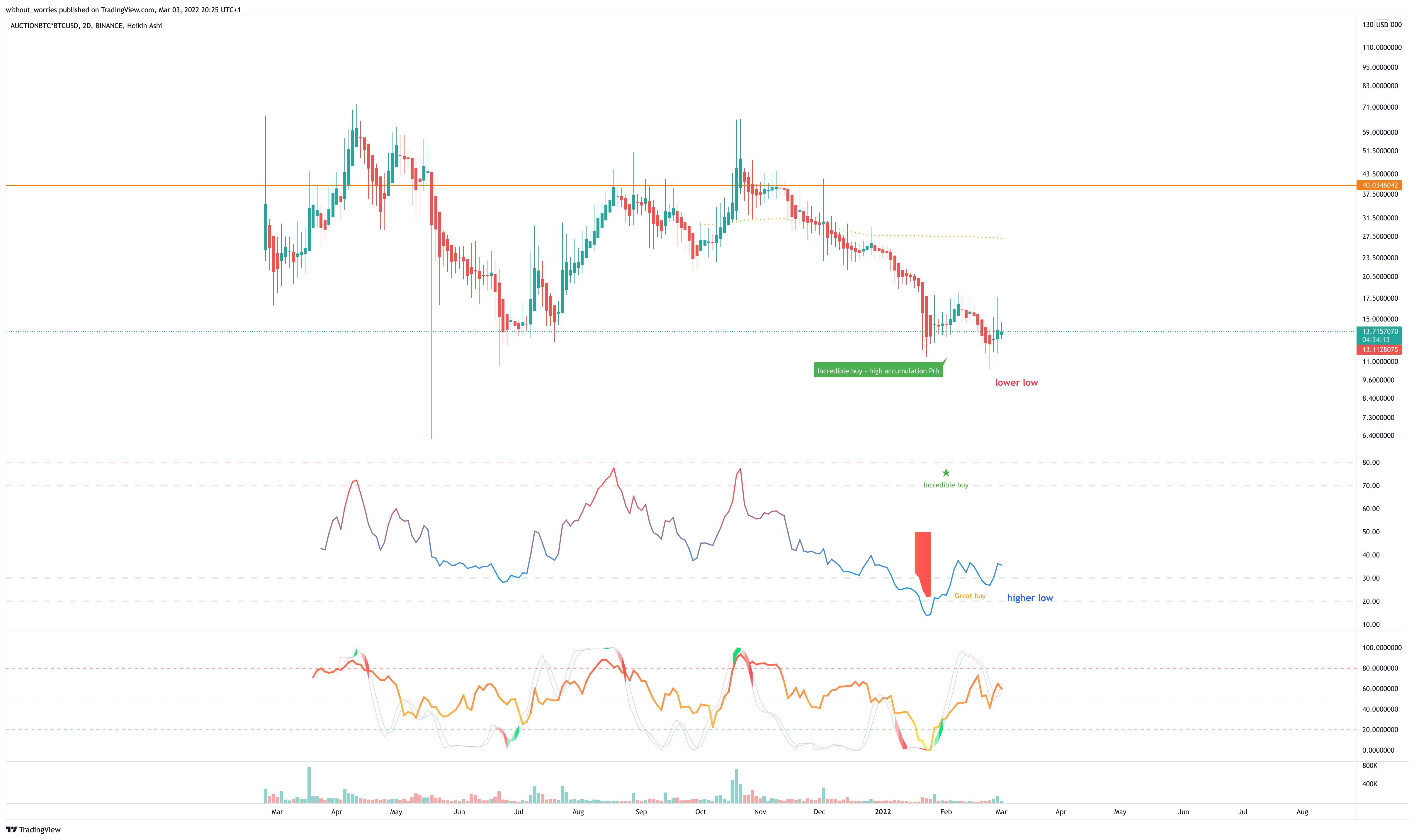 BINANCE:AUCTIONBTC*BITSTAMP:BTCUSD 图表图片 由 without_worries 提供