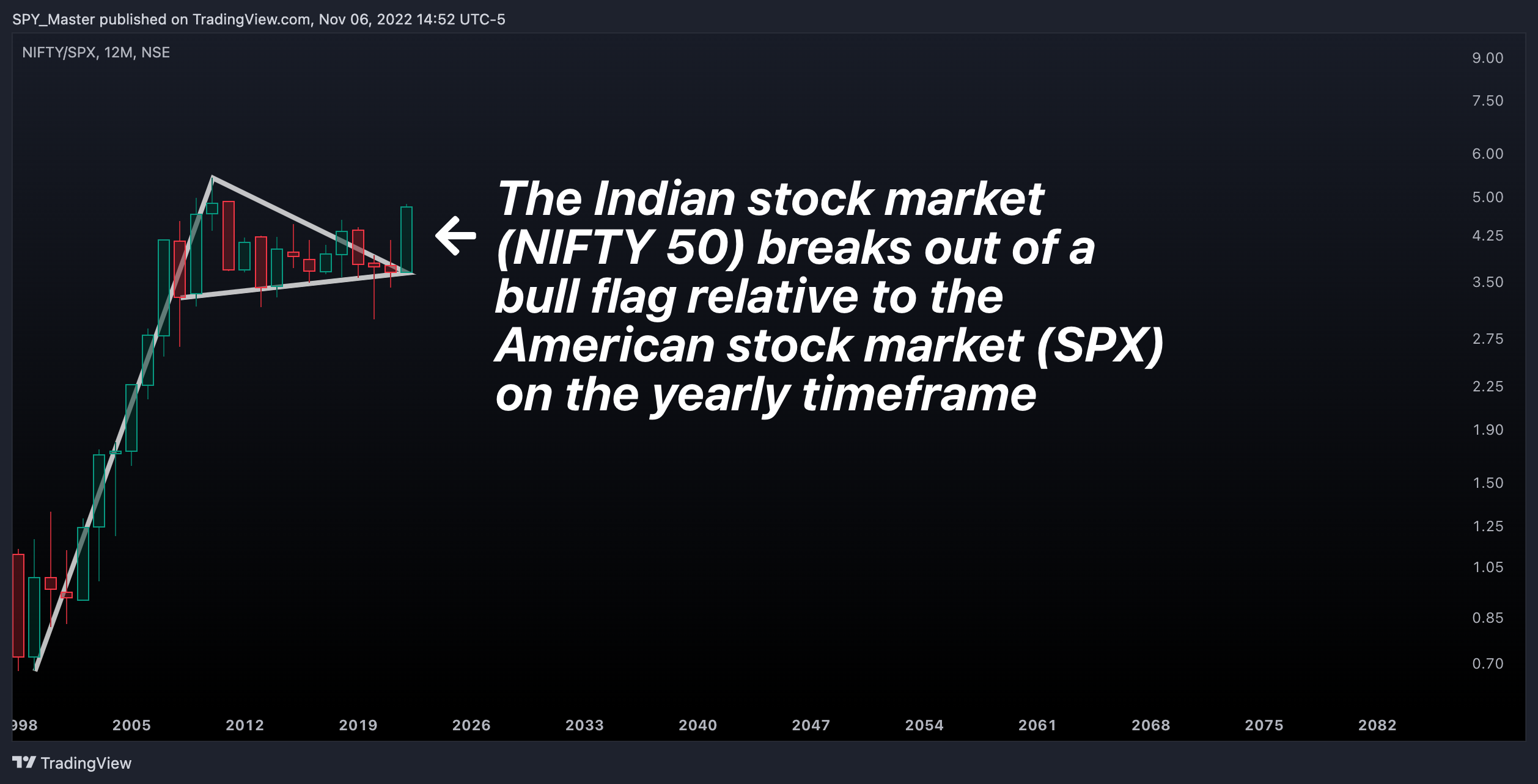 NSE:NIFTY/SP:SPX Chart Image by SpyMasterTrades