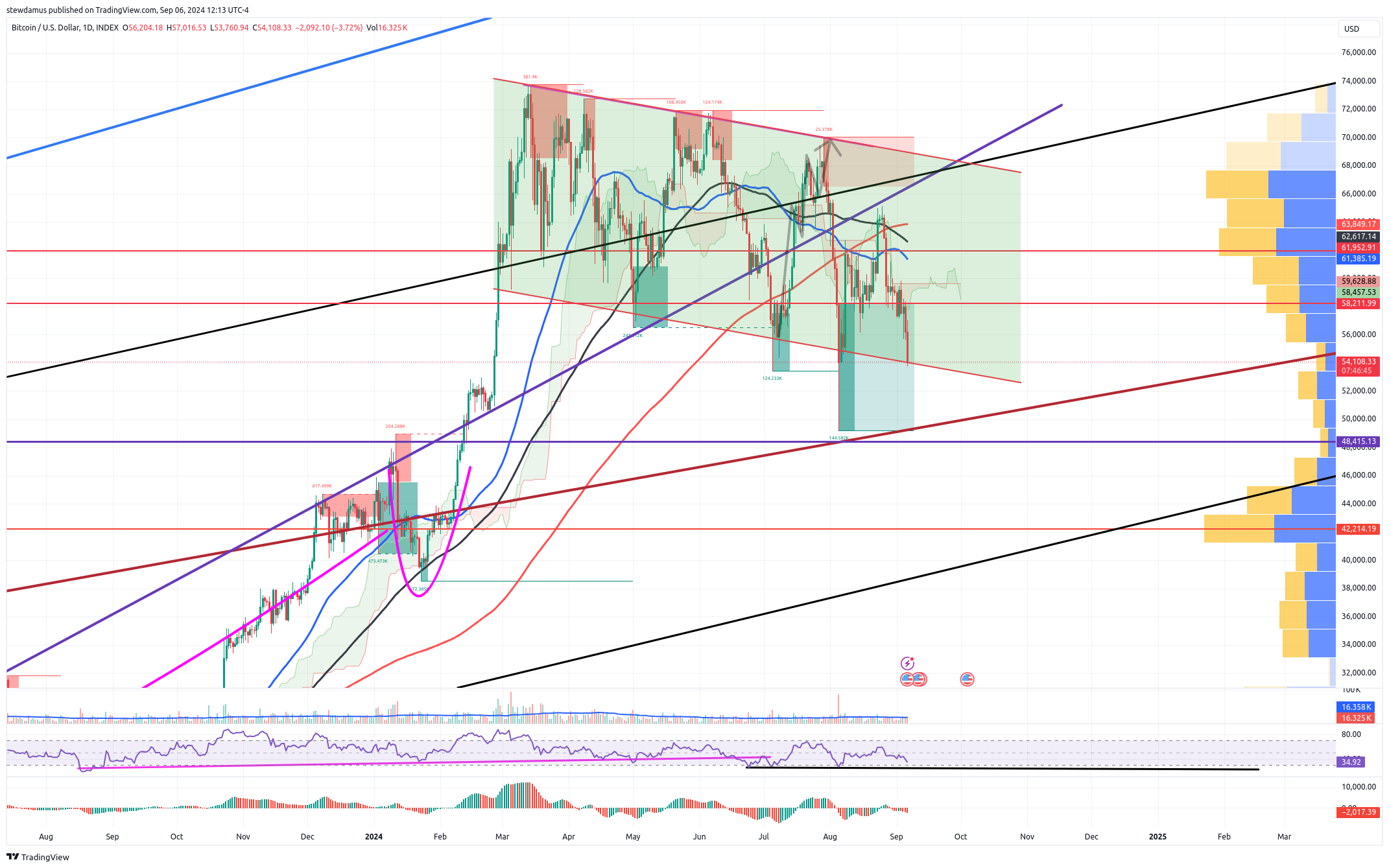 INDEX:BTCUSD Chart Image by stewdamus