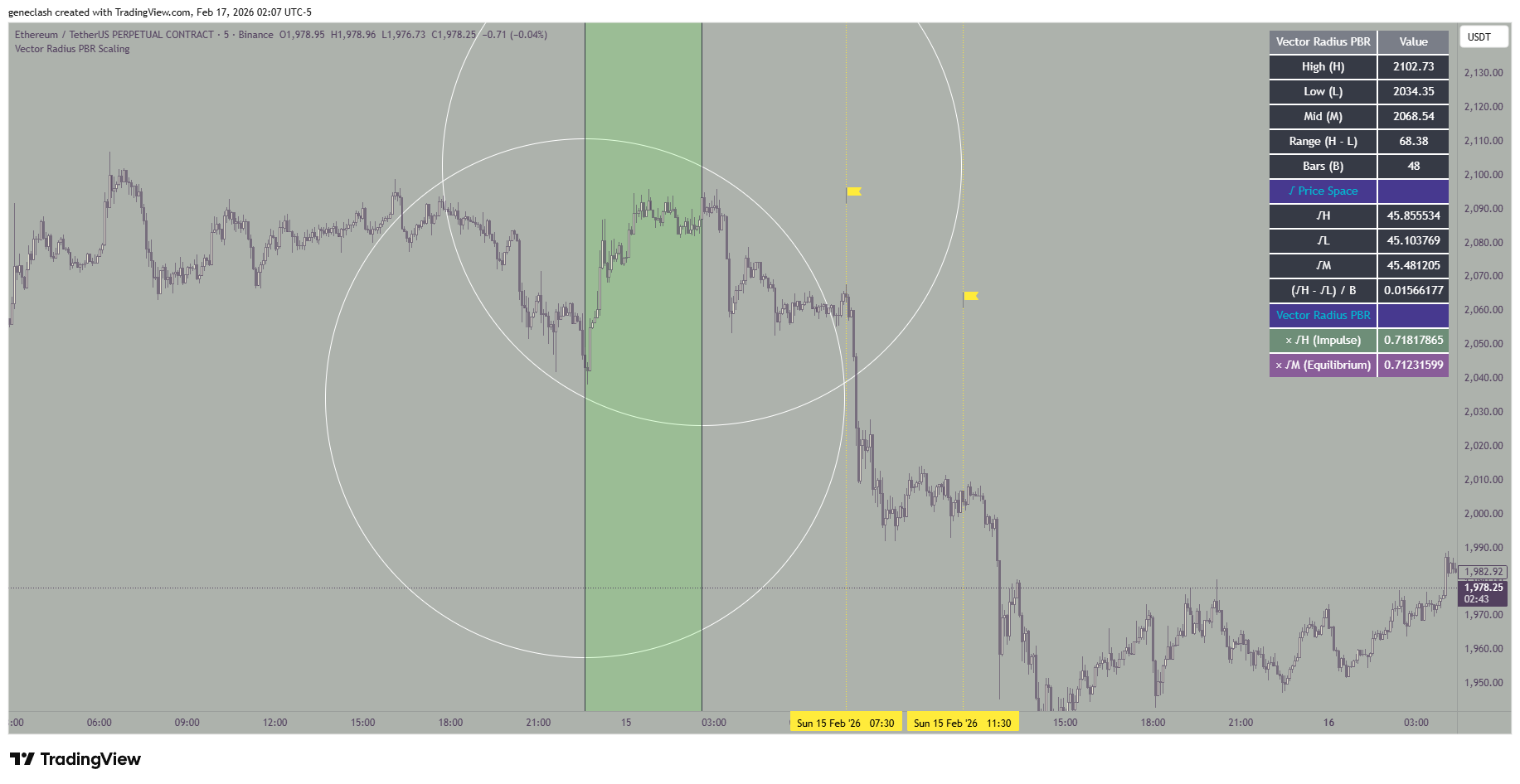 BINANCE:ETHUSDT.P Chart Image by geneclash