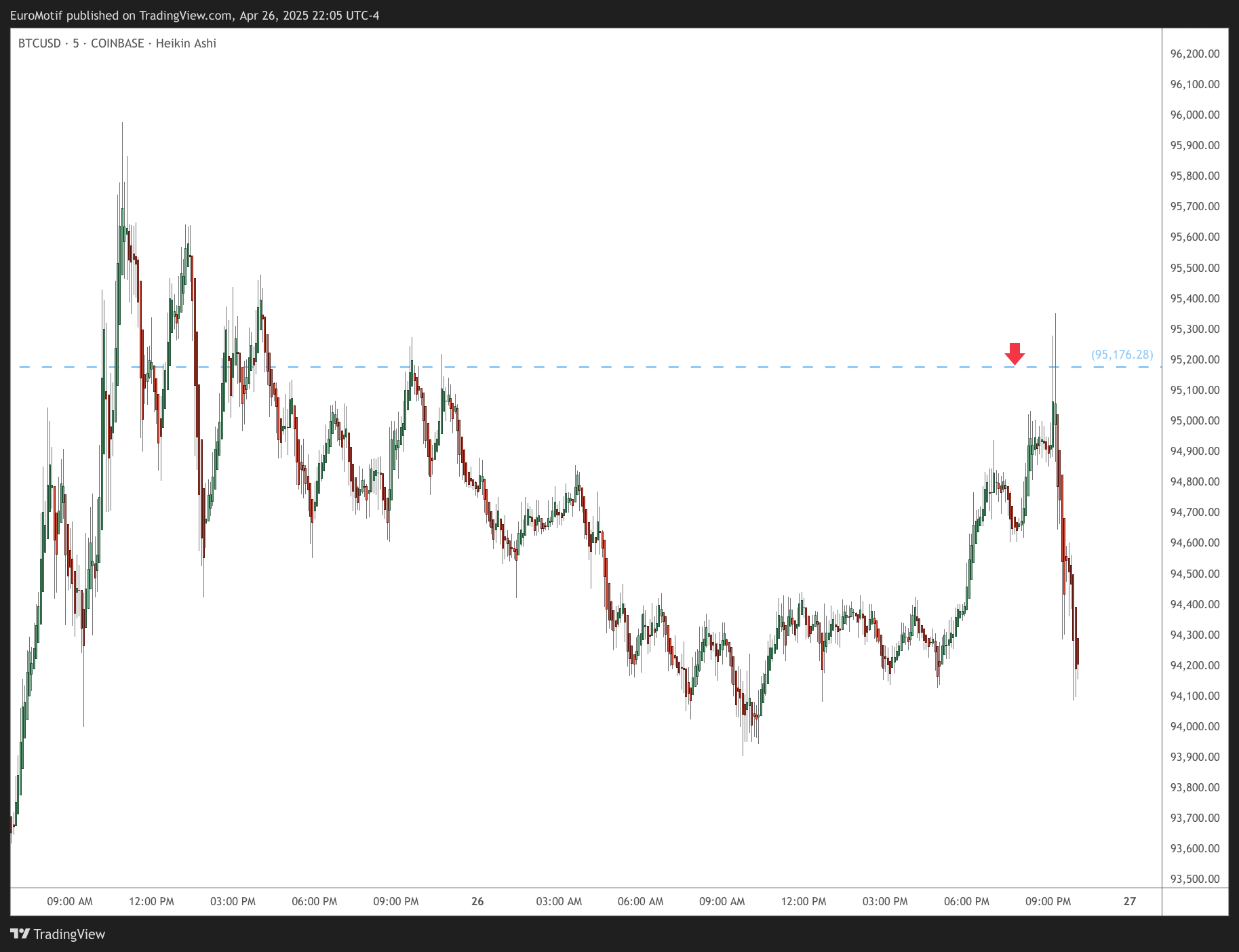 COINBASE:BTCUSD Chart Image by EuroMotif