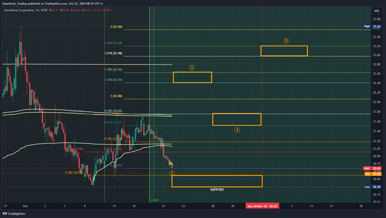 BATS:GME Chart Image by Heartbeat_Trading
