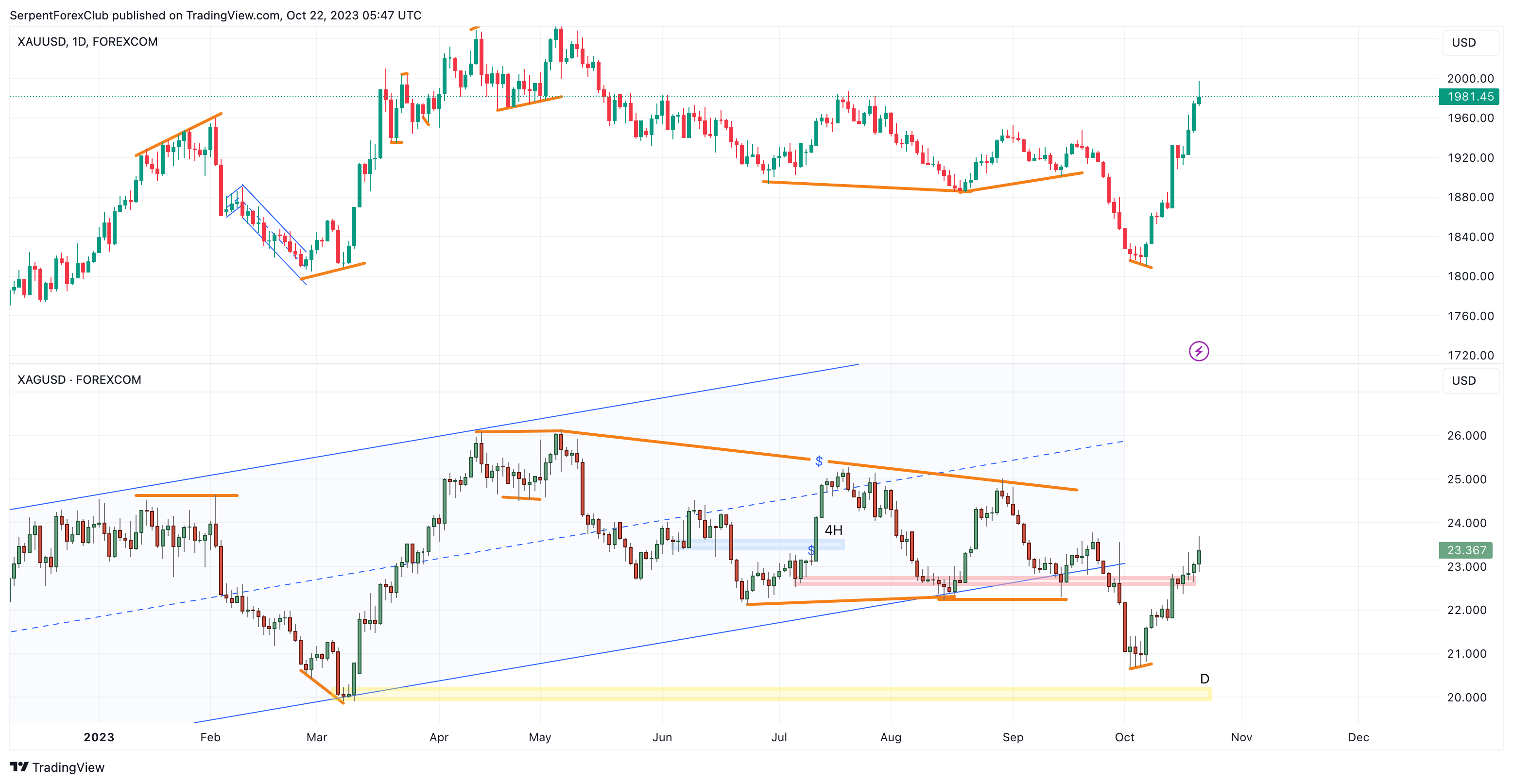 FOREXCOM:XAUUSD Chart Image by SerpentForexClub