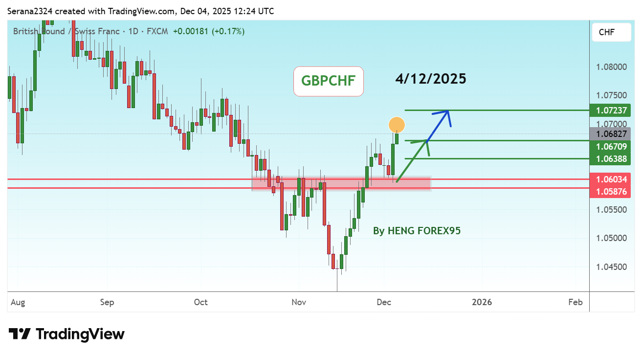 Снимок графика «FX:GBPCHF» от Serana2324