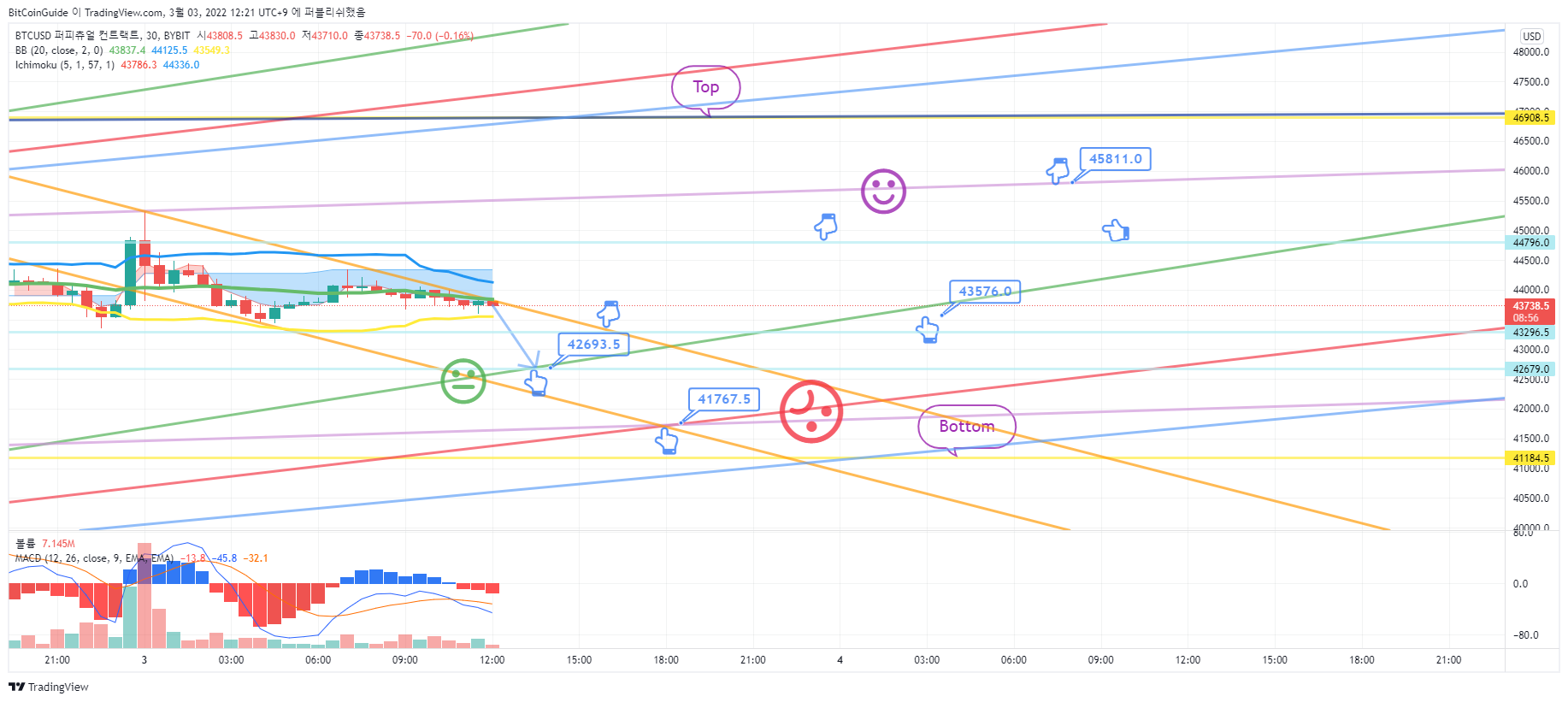 BYBIT:BTCUSD Chart Image by BitCoinGuide