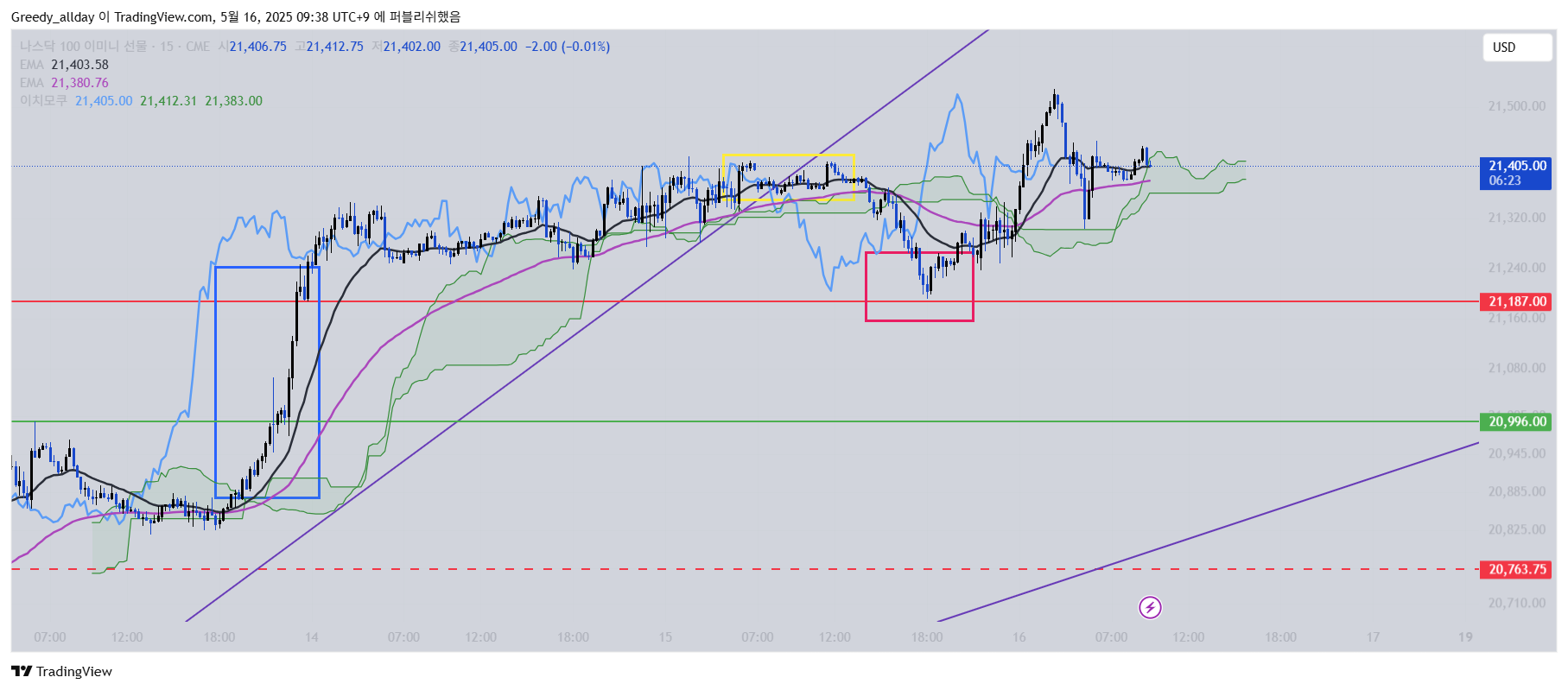CME_MINI:NQ1! Chart Image by JELLO_X