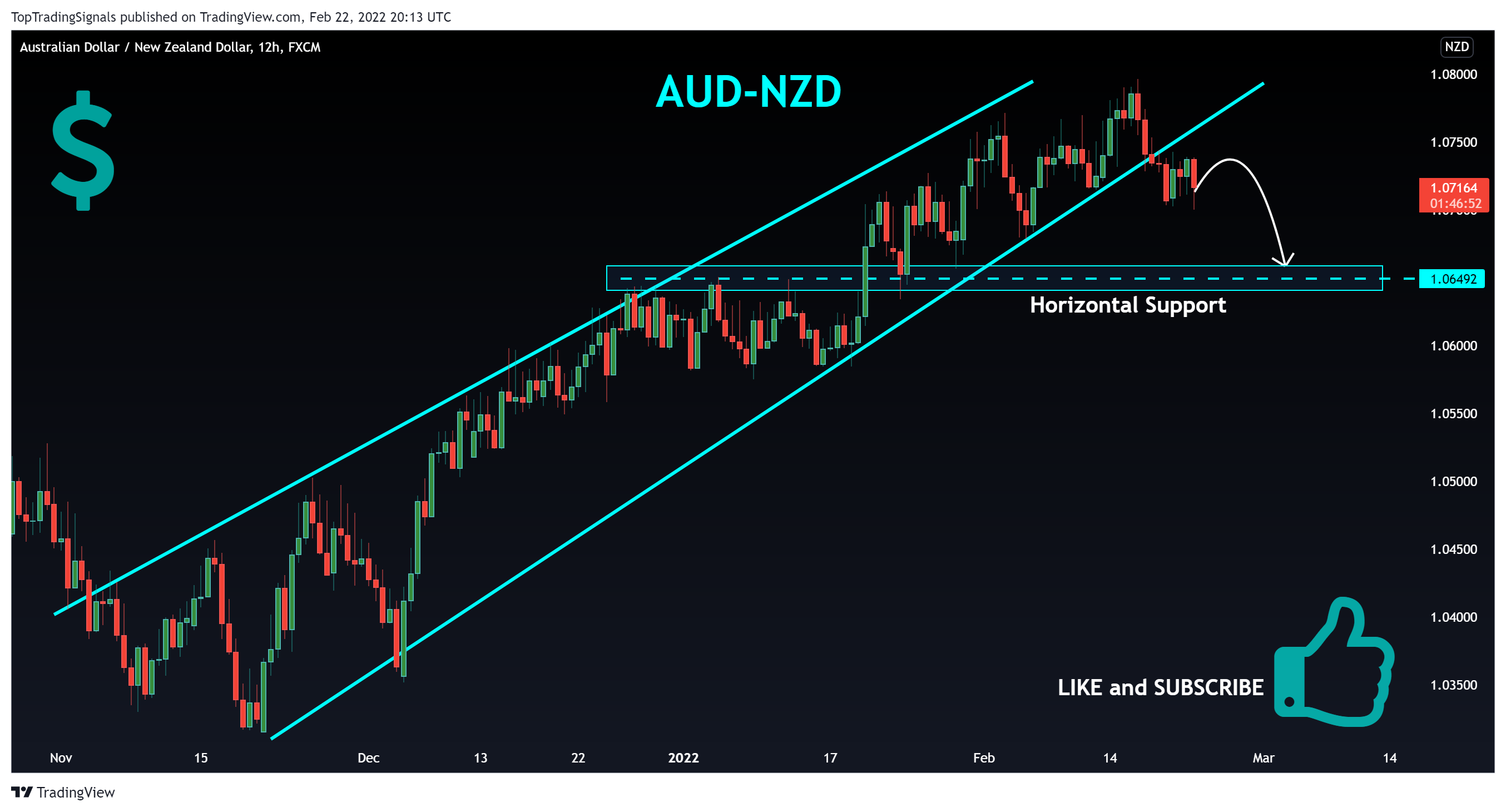 FX:AUDNZD Chart Image by TopTradingSignals