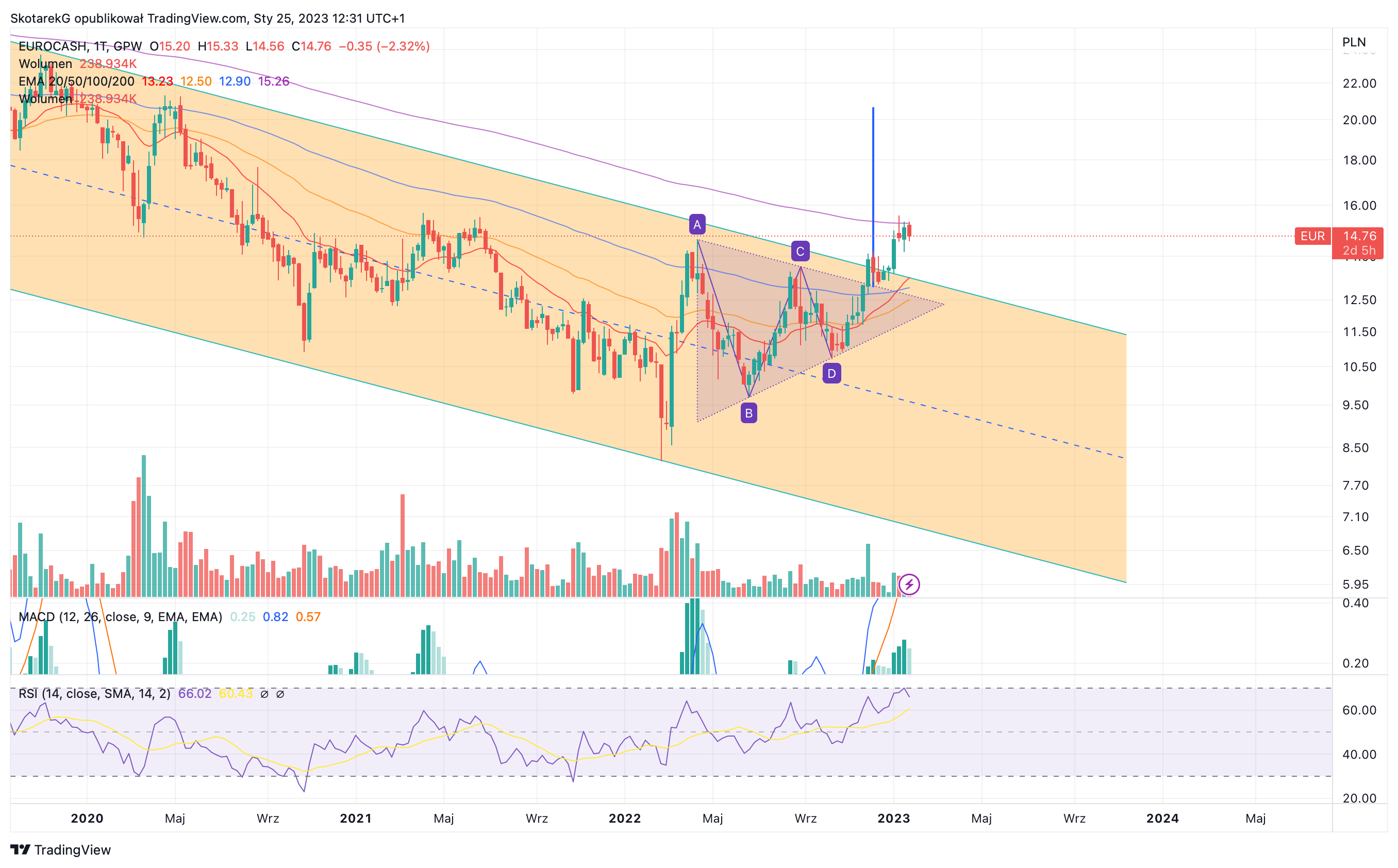 GPW:EUR Chart Image by SkotarekG
