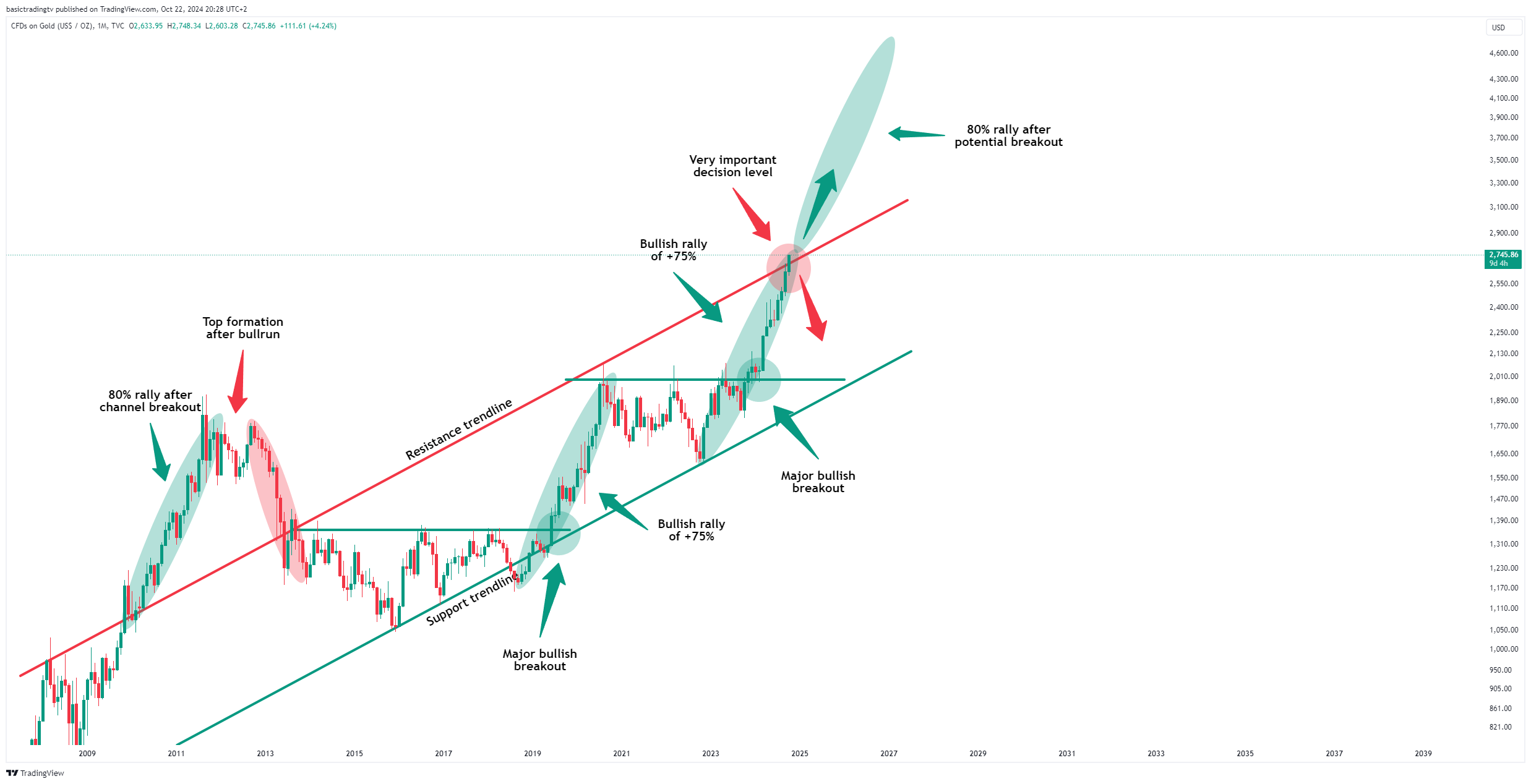 TVC:GOLD Chart Image by TheTraderPhil