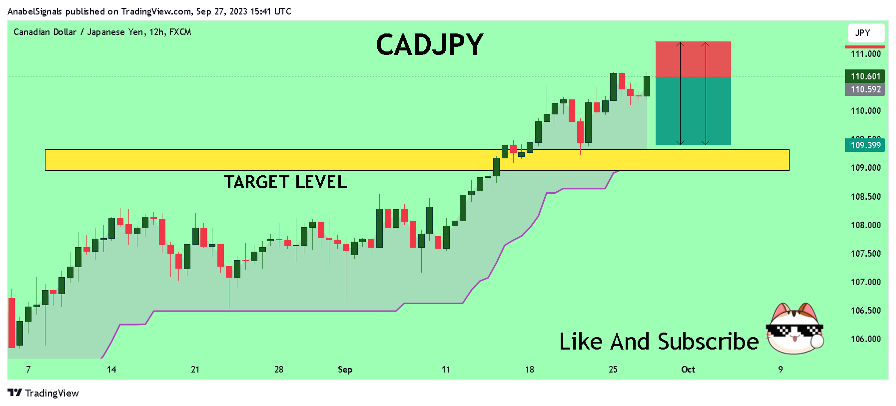 FX:CADJPY ภาพชาร์ต โดย AnabelSignals