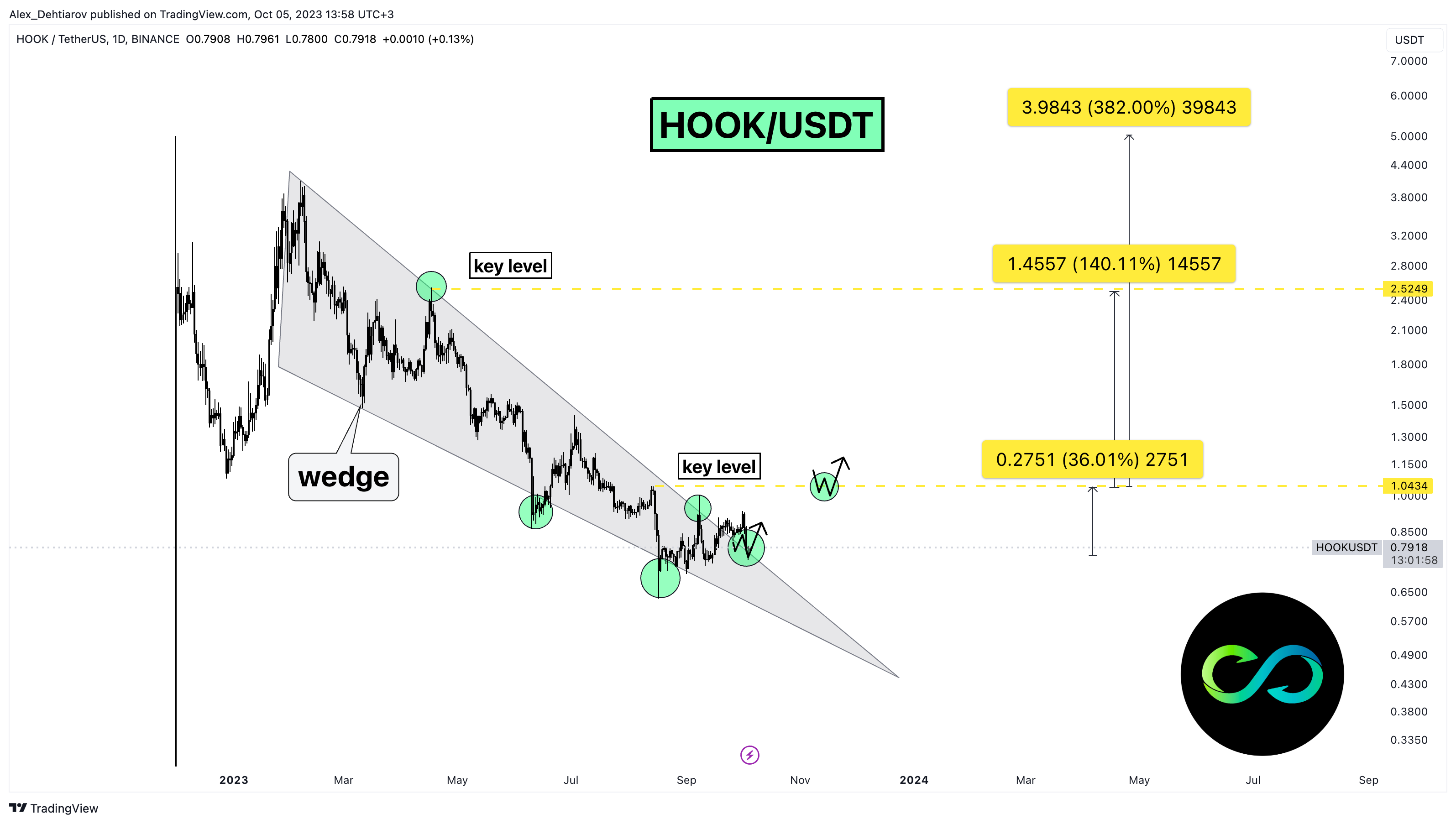 BINANCE:HOOKUSDT Chart Image by Alex_Dehtiarov