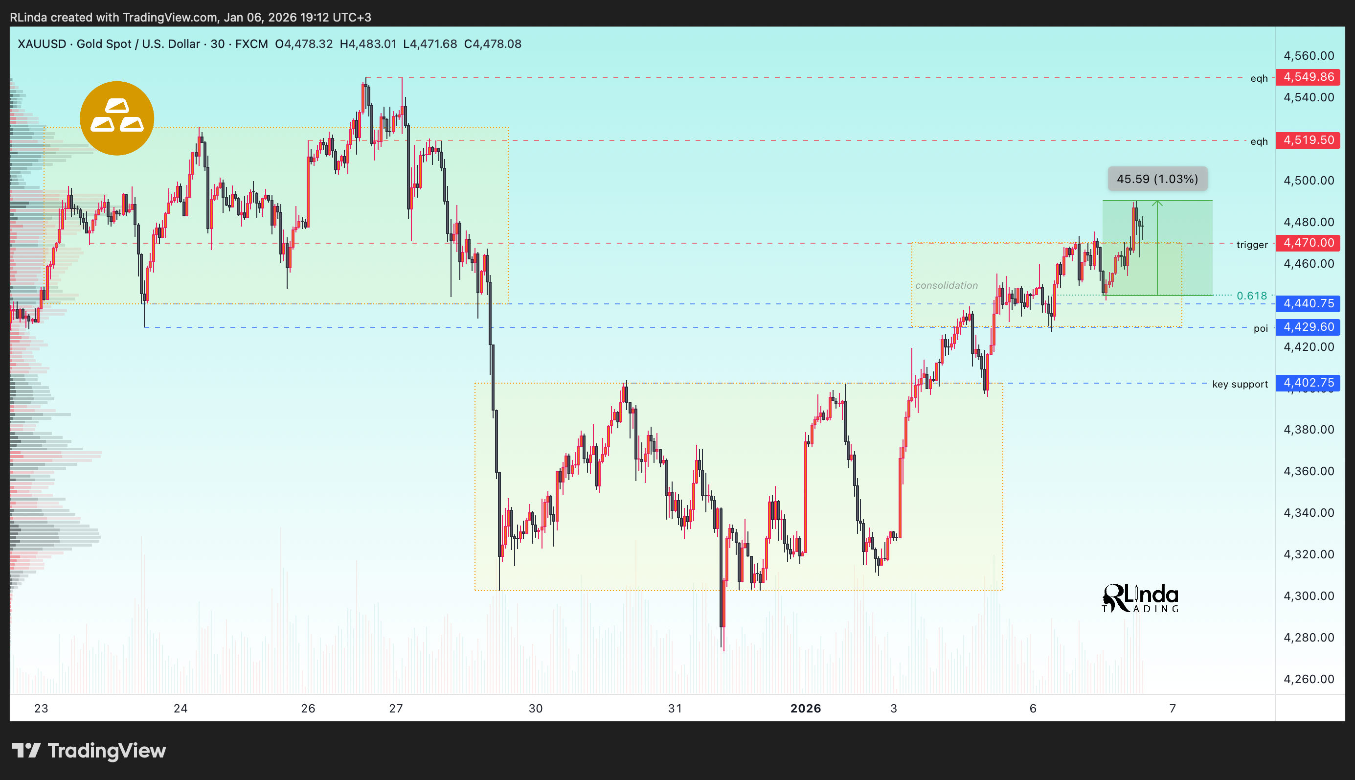 FX:XAUUSD Chart Image by RLinda