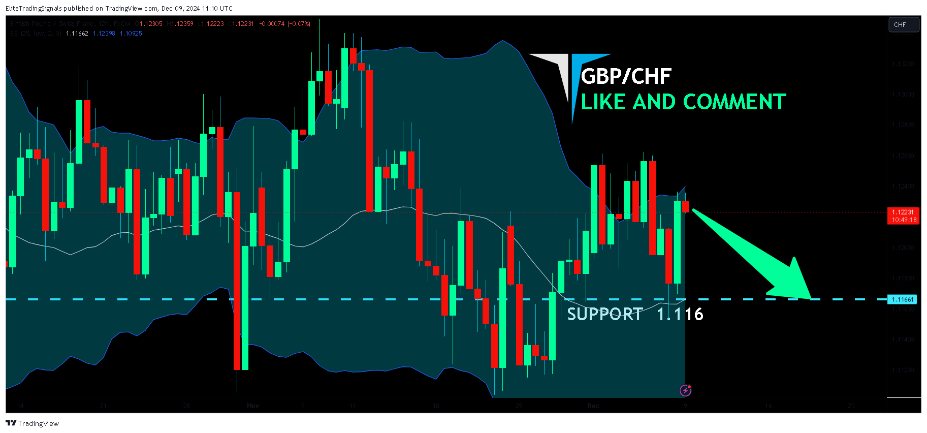 FX:GBPCHF Chart Image by EliteTradingSignals