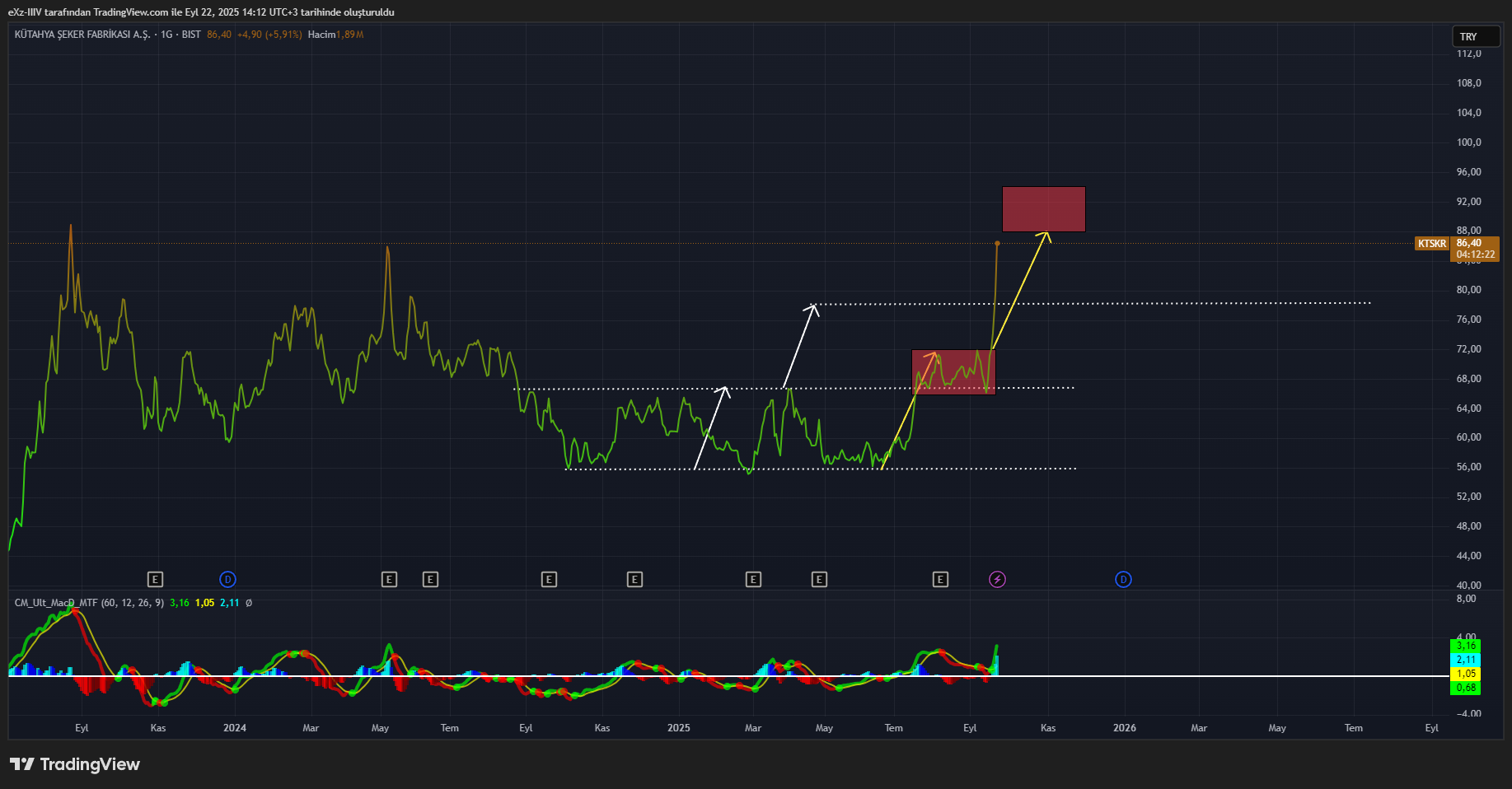 BIST_DLY:KTSKR Chart Image by eXz-IIIV