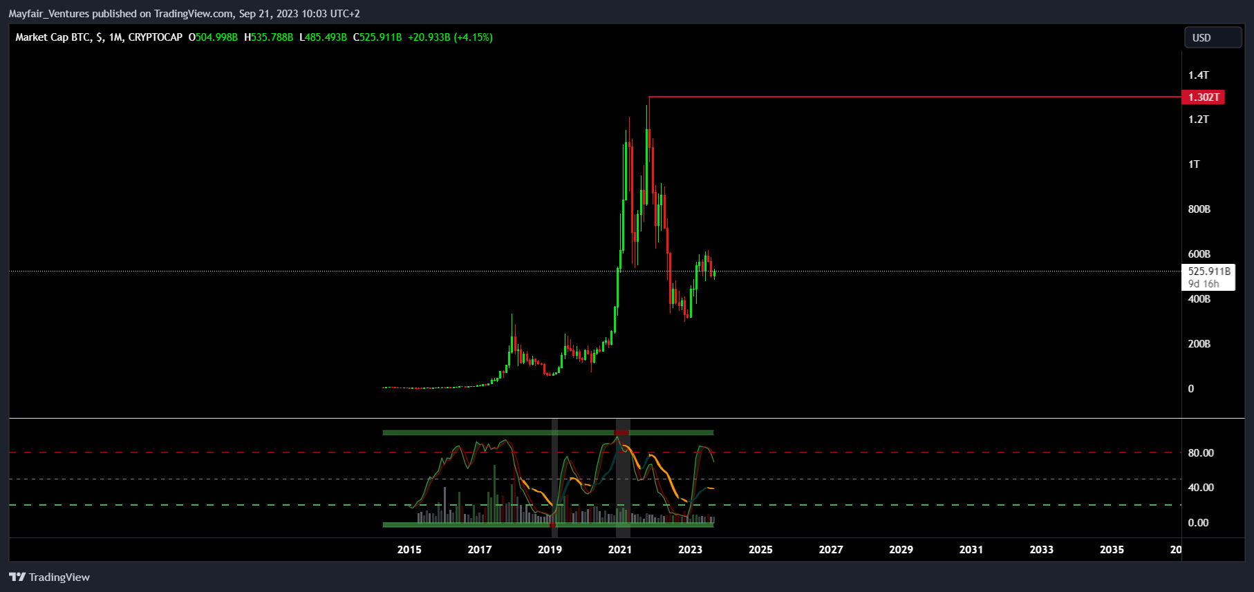 CRYPTOCAP:BTC Chart Image by Mayfair_Ventures