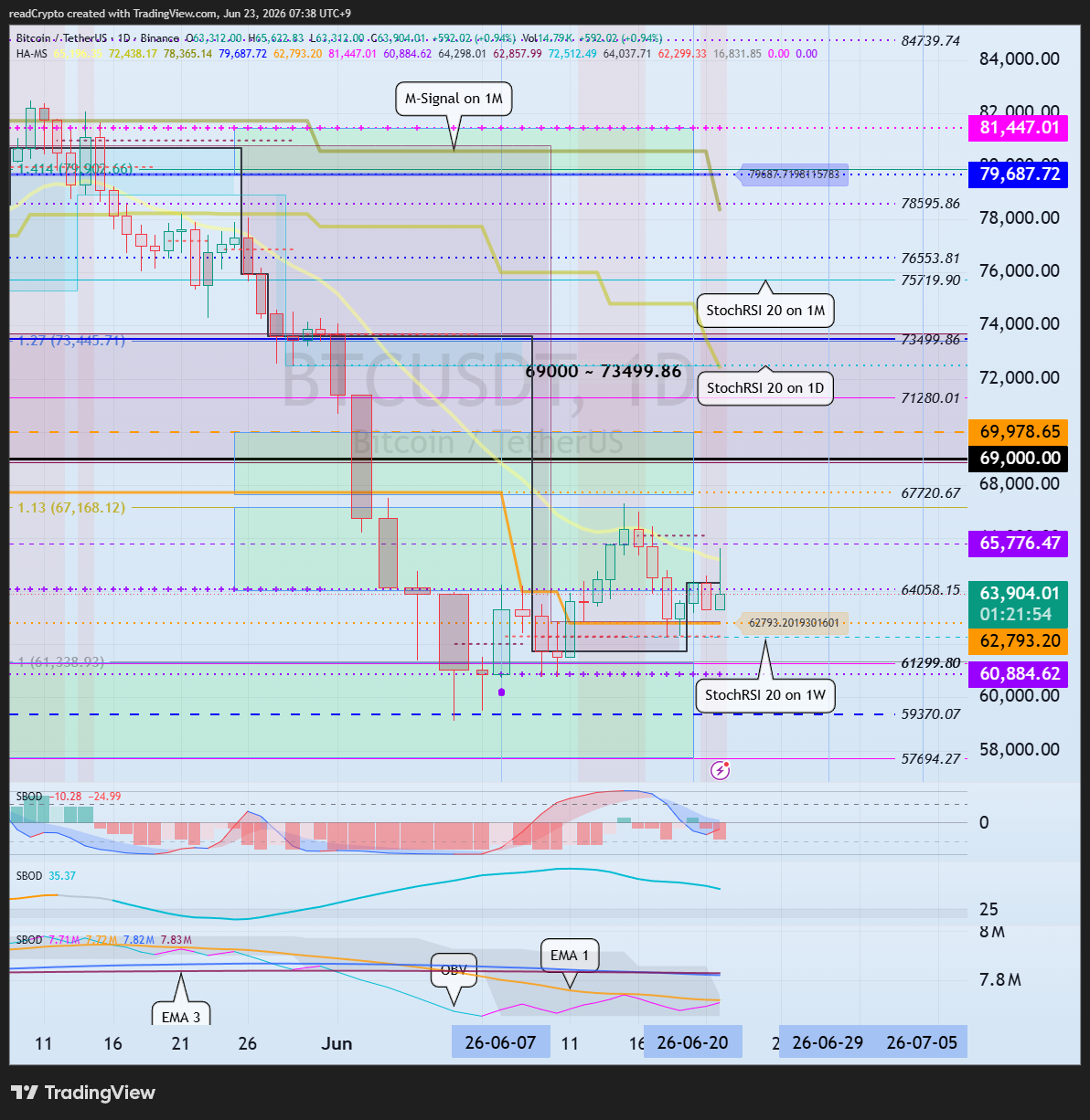 BINANCE:BTCUSDT Chart Image by readCrypto
