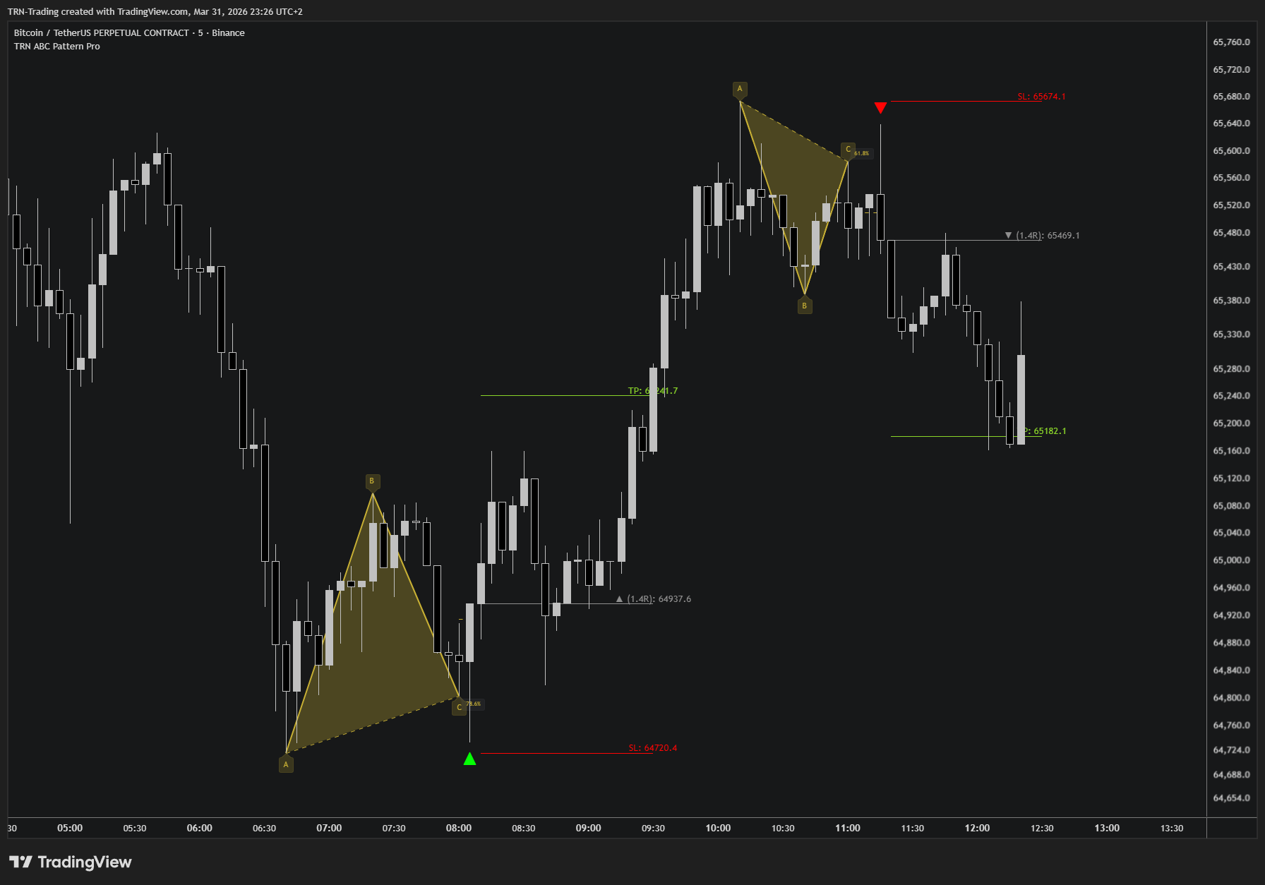 BINANCE:BTCUSDT.P Chart Image by TRN-Trading