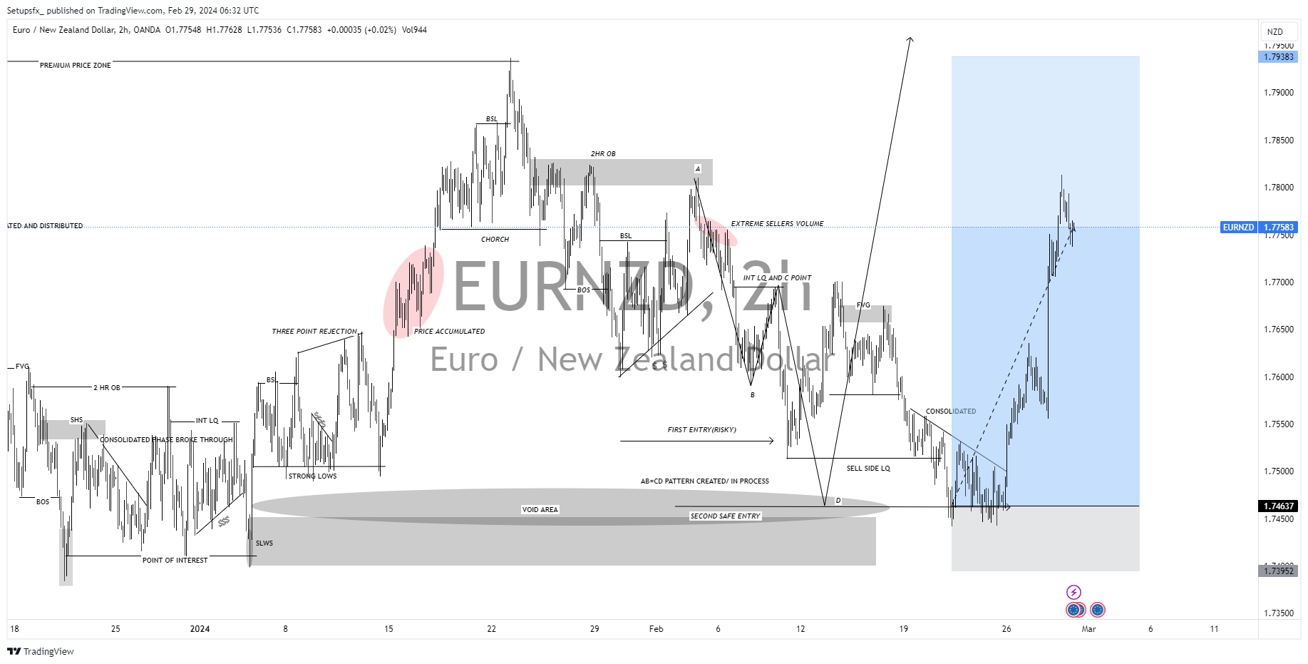 OANDA:EURNZD Chart Image by Setupsfx_