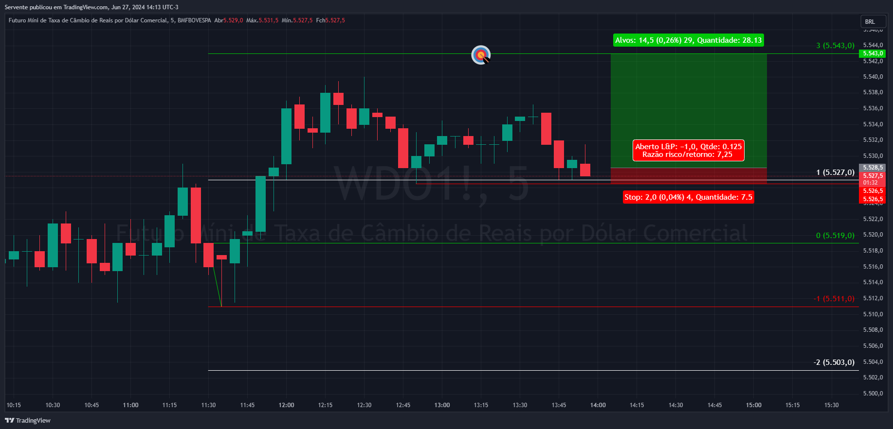 BMFBOVESPA_DLY:WDO1! صورة الرسم البياني by Realizador