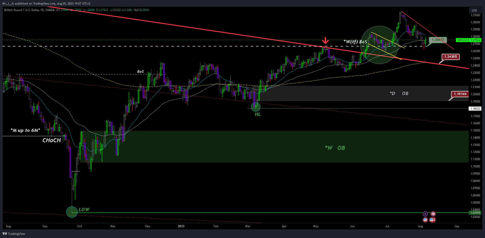OANDA:GBPUSD Chart Image by Mr_J__fx