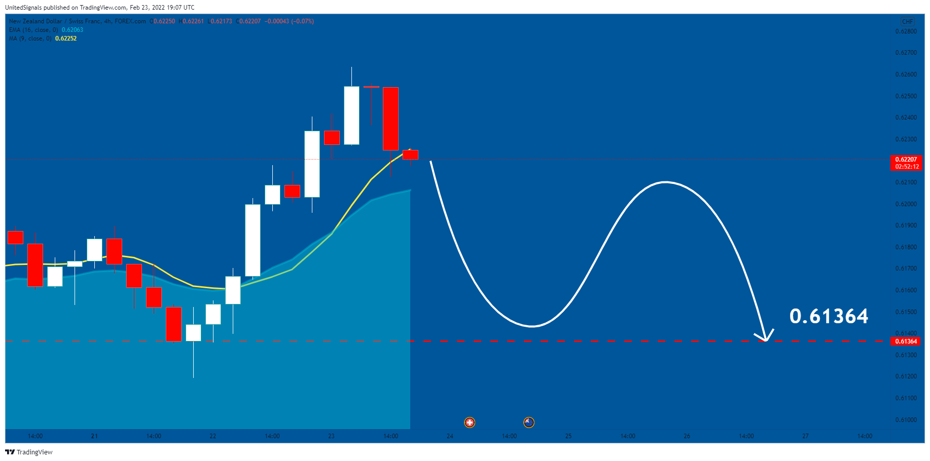 FOREXCOM:NZDCHF 图表图片 由 UnitedSignals 提供