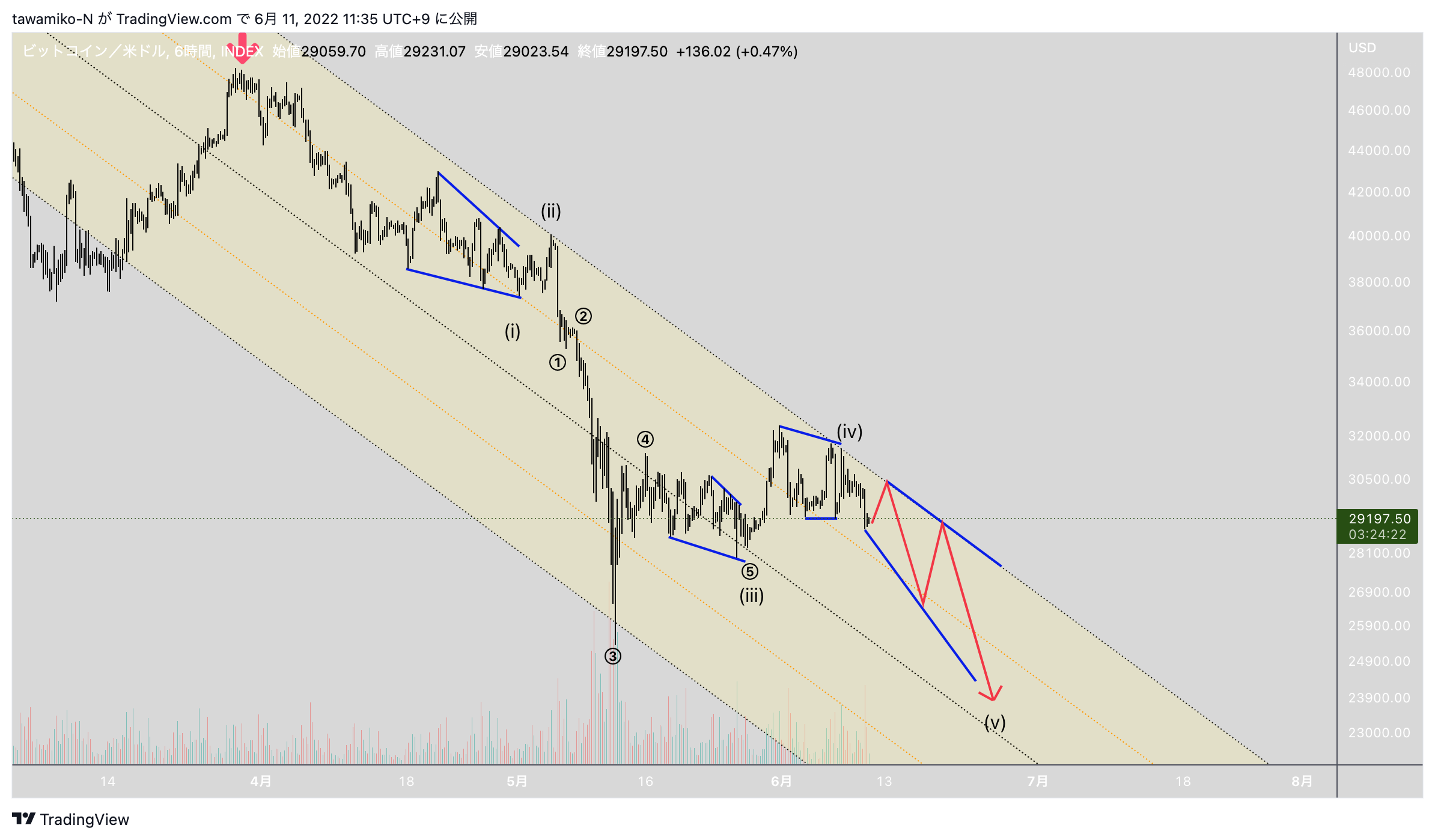 INDEX:BTCUSD Chart Image by tawamiko-N