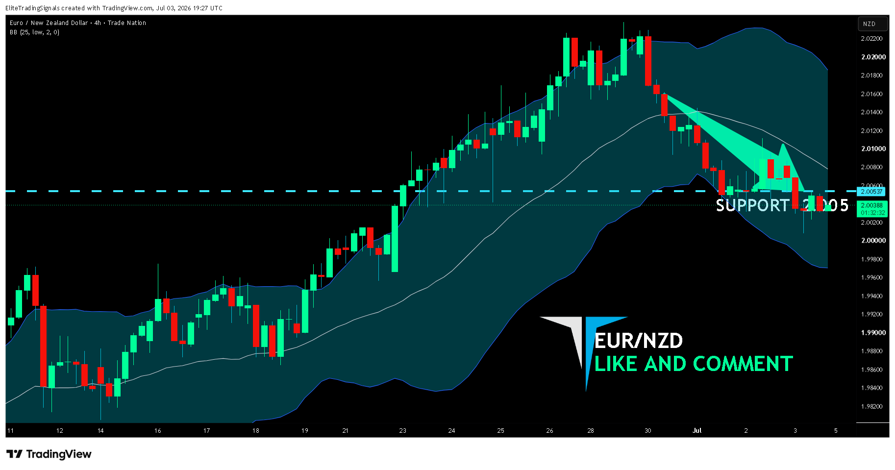 TRADENATION:EURNZD Chart Image by EliteTradingSignals